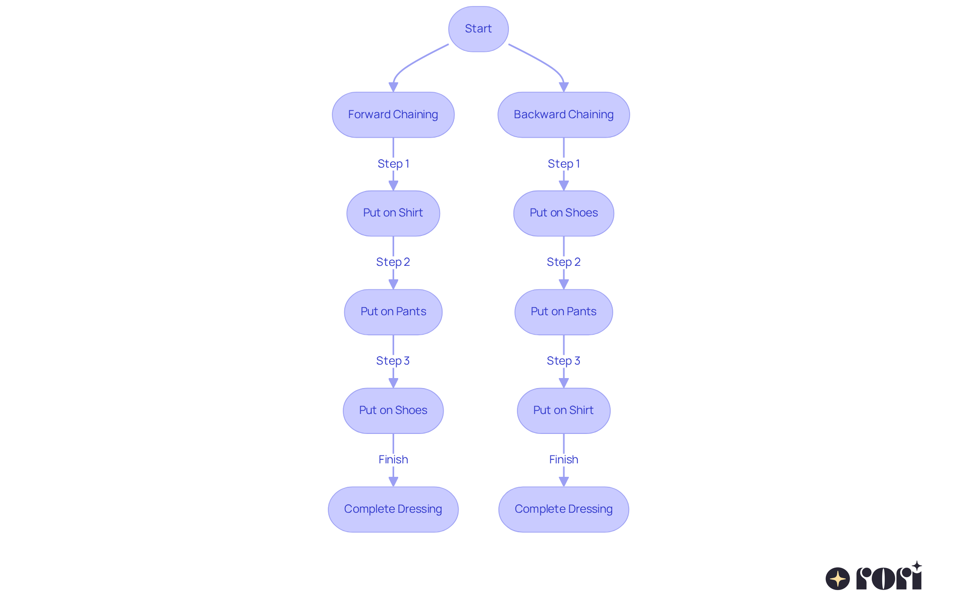 Follow the arrows to see how each step in dressing is approached. The left side shows Forward Chaining where steps start from the beginning, and the right side shows Backward Chaining starting with the last step first. Each box represents a task that helps build independence.