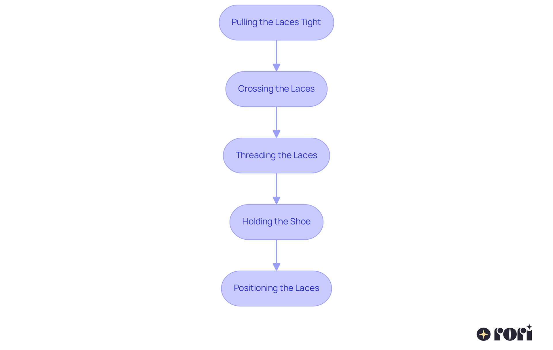 Each box represents a step in learning to tie shoes. Follow the arrows from the final step back to the beginning to see how each action leads to the next one, making learning clear and structured.