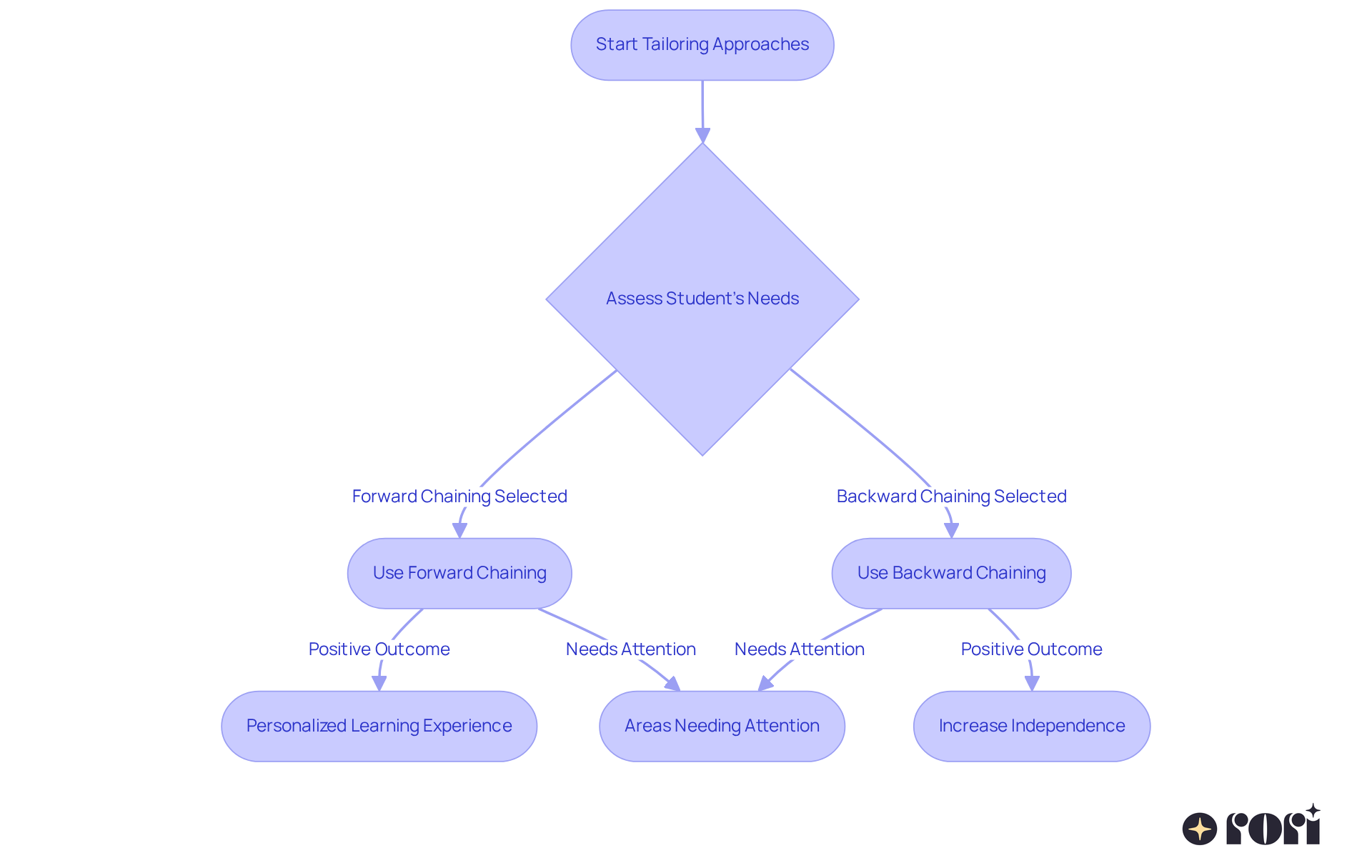This flowchart guides you through the process of customizing chaining techniques. Start by assessing the student's needs, then choose the appropriate chaining method to ensure they receive the best support possible.