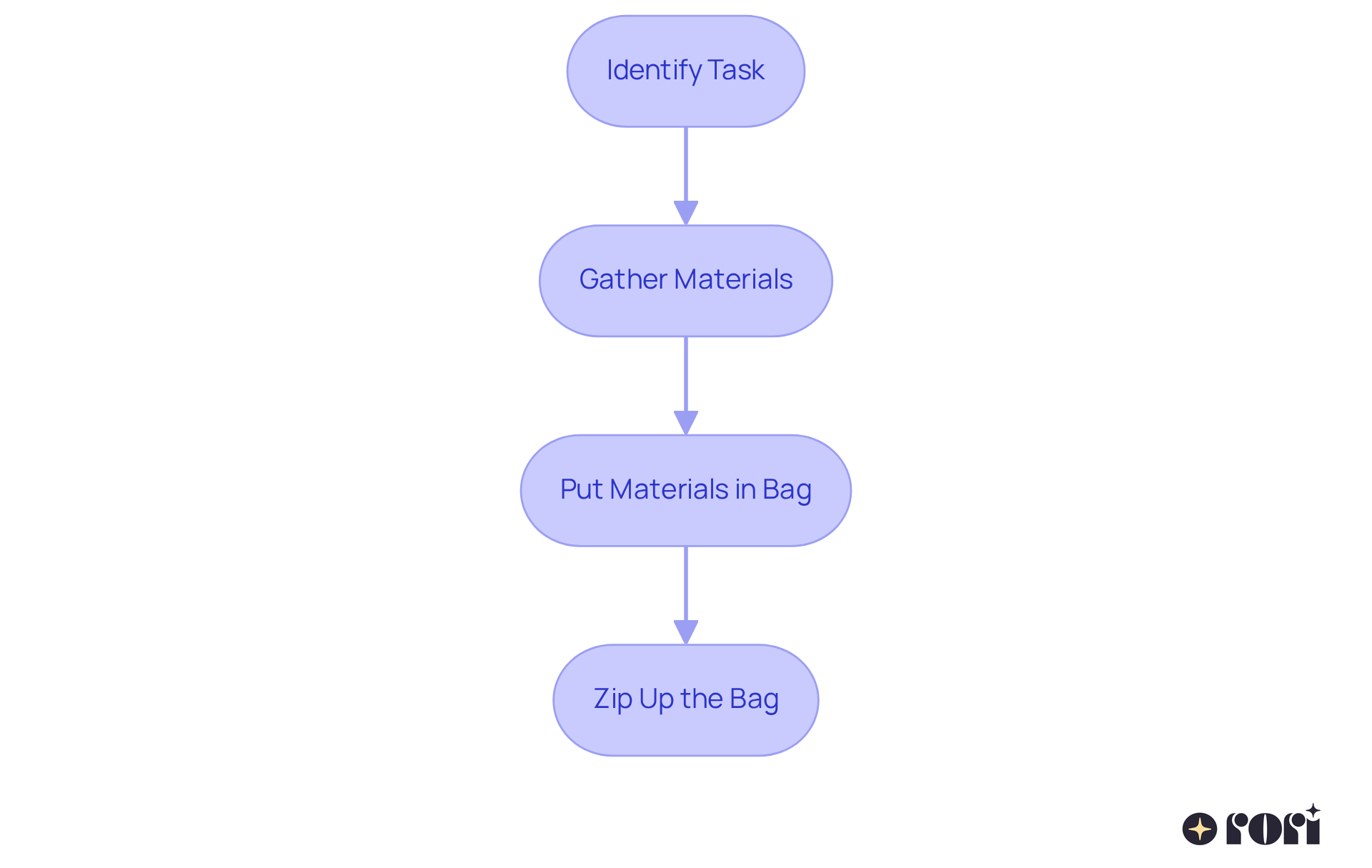 Follow the arrows to see each step in teaching your child how to pack their backpack. Each box represents a task in the process, making it easier to understand and follow along.