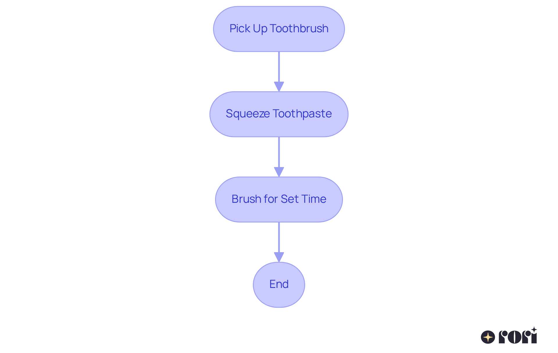 Follow the arrows to see how each action builds on the previous one. Each box represents a step needed to successfully brush teeth, showing how breaking it down helps in teaching.