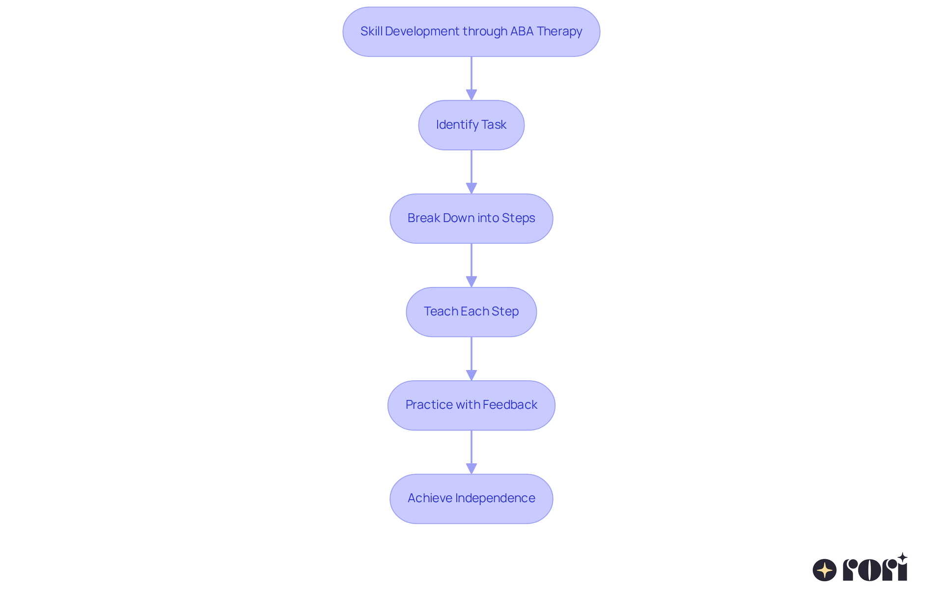 Each box represents a step in teaching a skill through ABA therapy. Follow the arrows to see how each step connects and leads to the next, emphasizing the practical approach to learning.