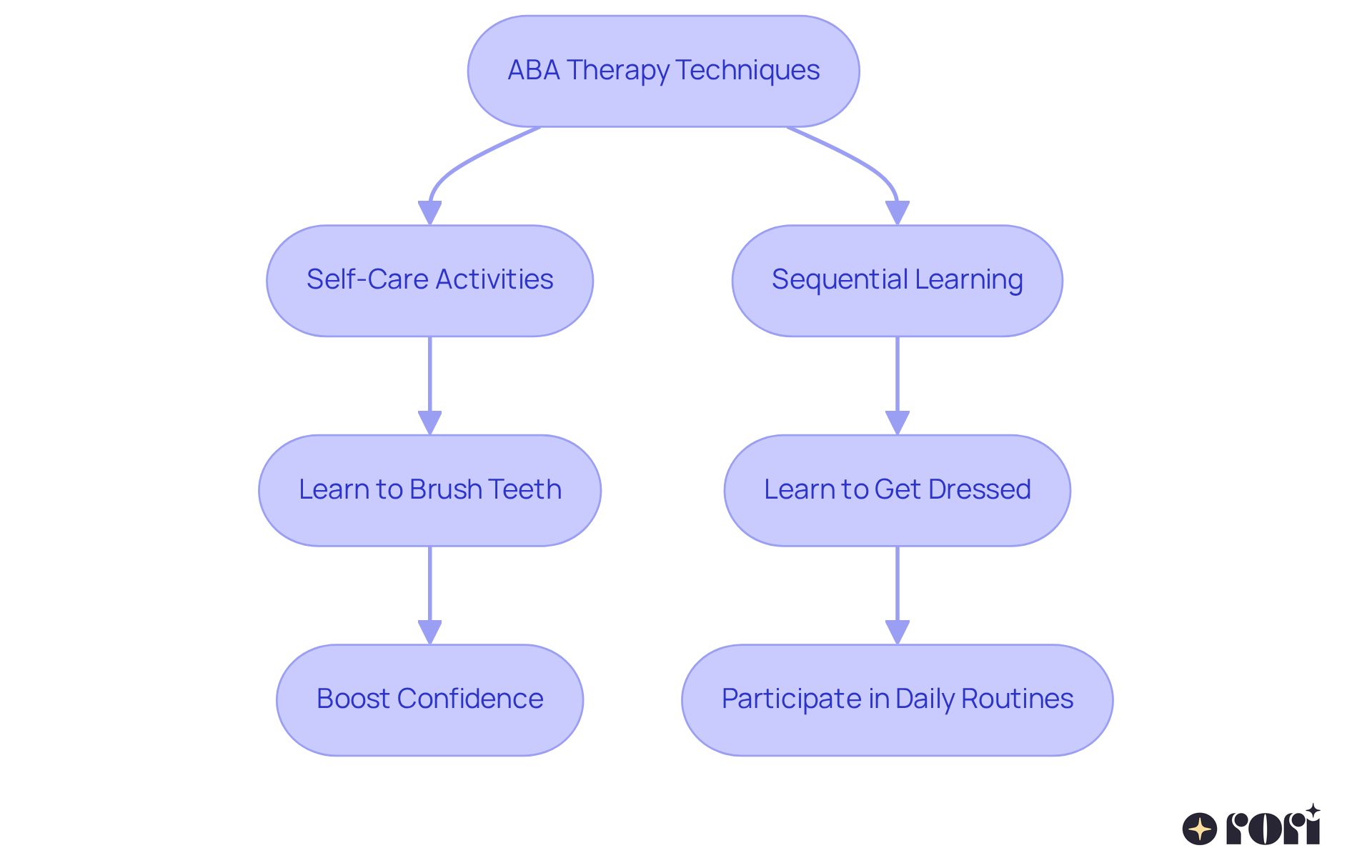 Each box represents a step in the learning process through ABA therapy. Follow the arrows to see how skills are developed sequentially, leading to greater independence and confidence.