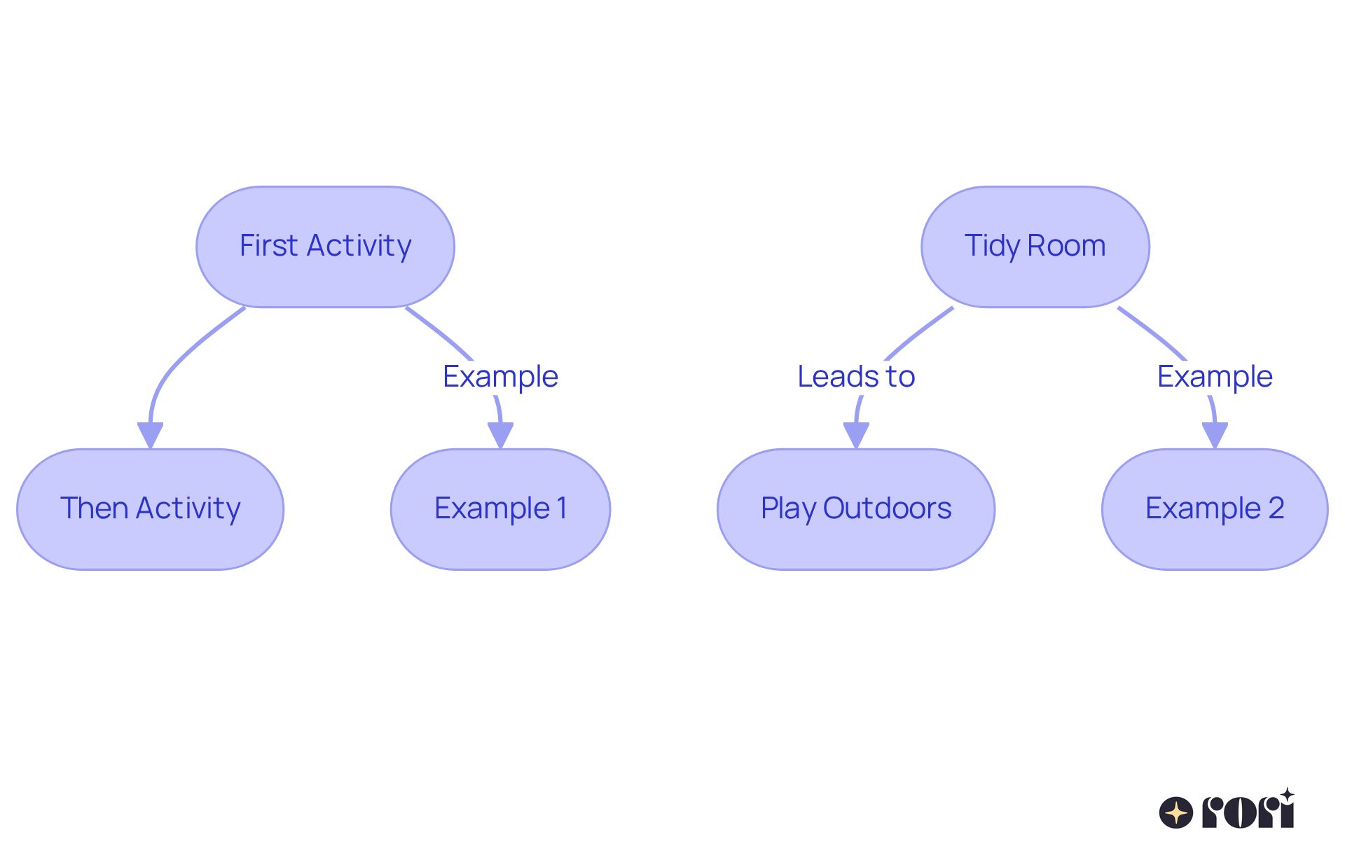 Each box represents an activity — the first box shows what needs to be done first, and the arrow leads to the next box showing the fun activity that follows. This helps kids see the connection between tasks and rewards.