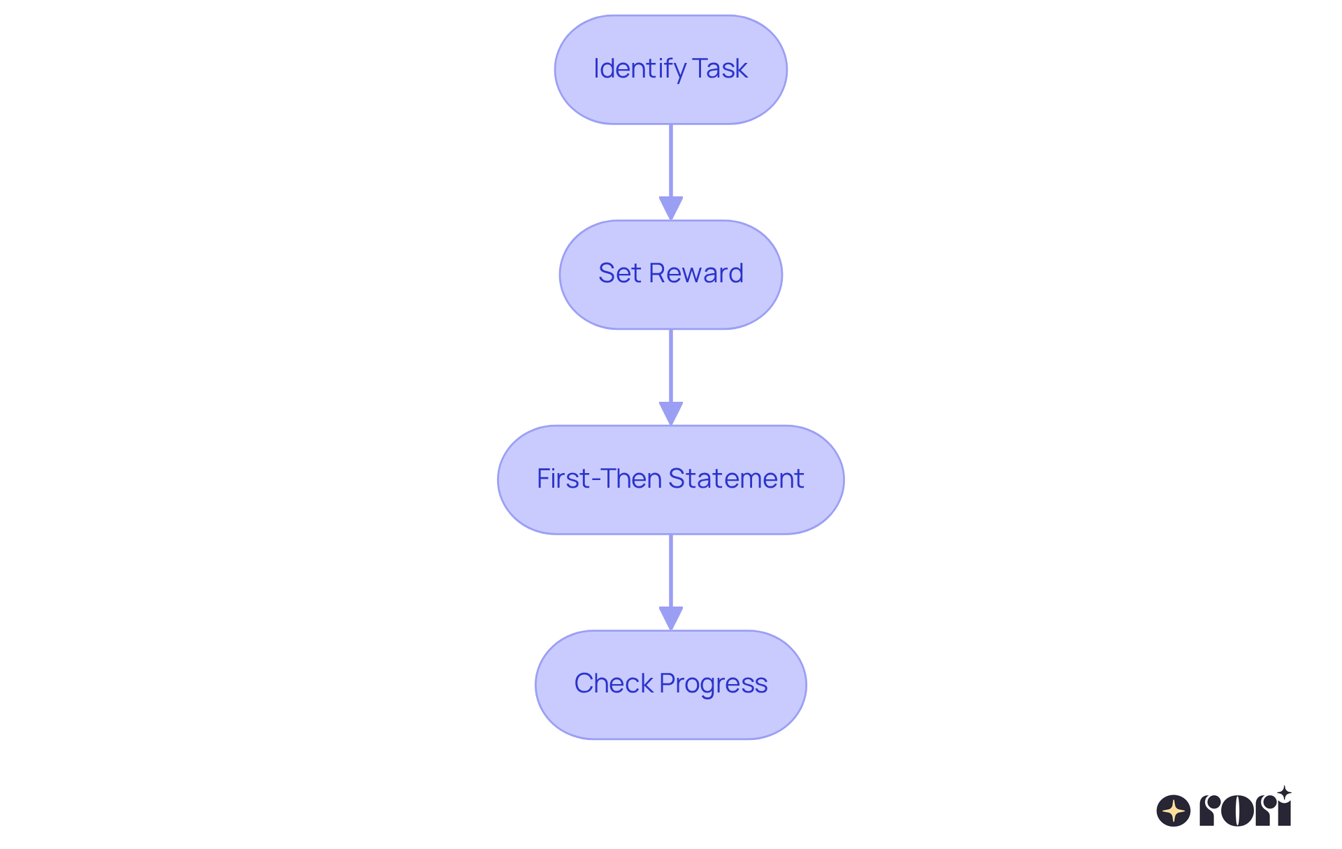 This flowchart guides caregivers through the process of motivating children using the Premack Principle. Each box represents a step: start by identifying the task, then set a reward, create a first-then statement, and finally check the child's progress.