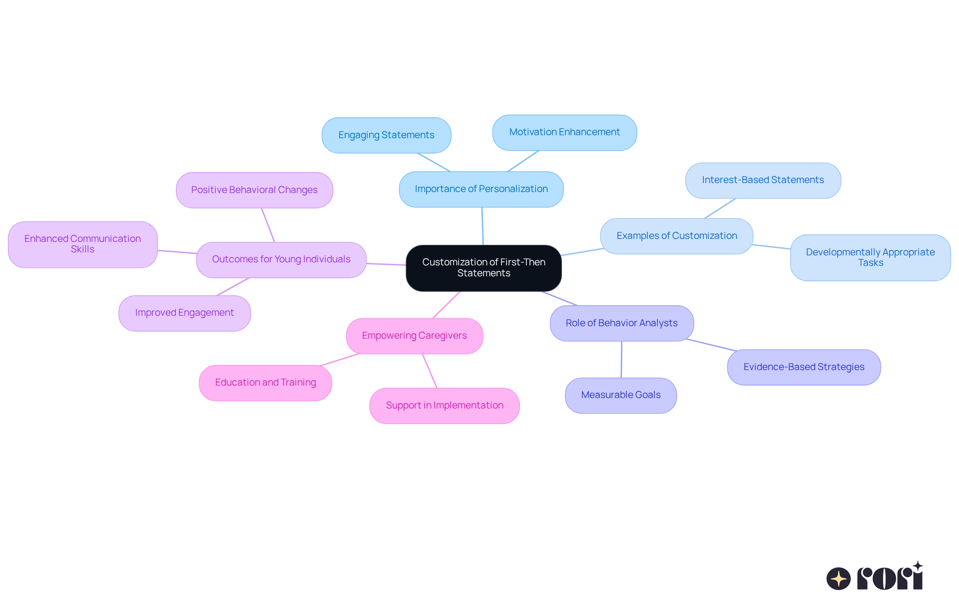 Start from the center with the main idea of customizing strategies. Explore the branches to see how each aspect contributes to the overall effectiveness of these statements in behavior management for young individuals.