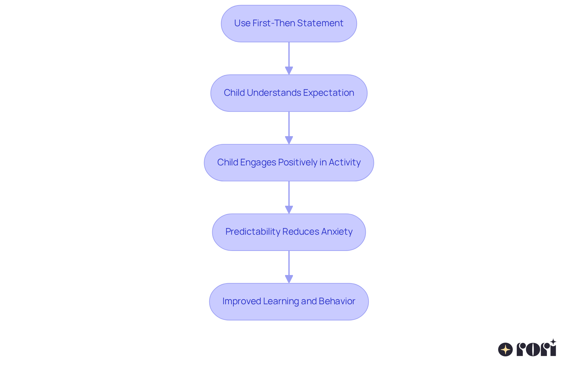 Each box represents a step in the process. Start by using a first-then statement, and see how it helps children understand what to expect, which leads to positive engagement and reduces anxiety.