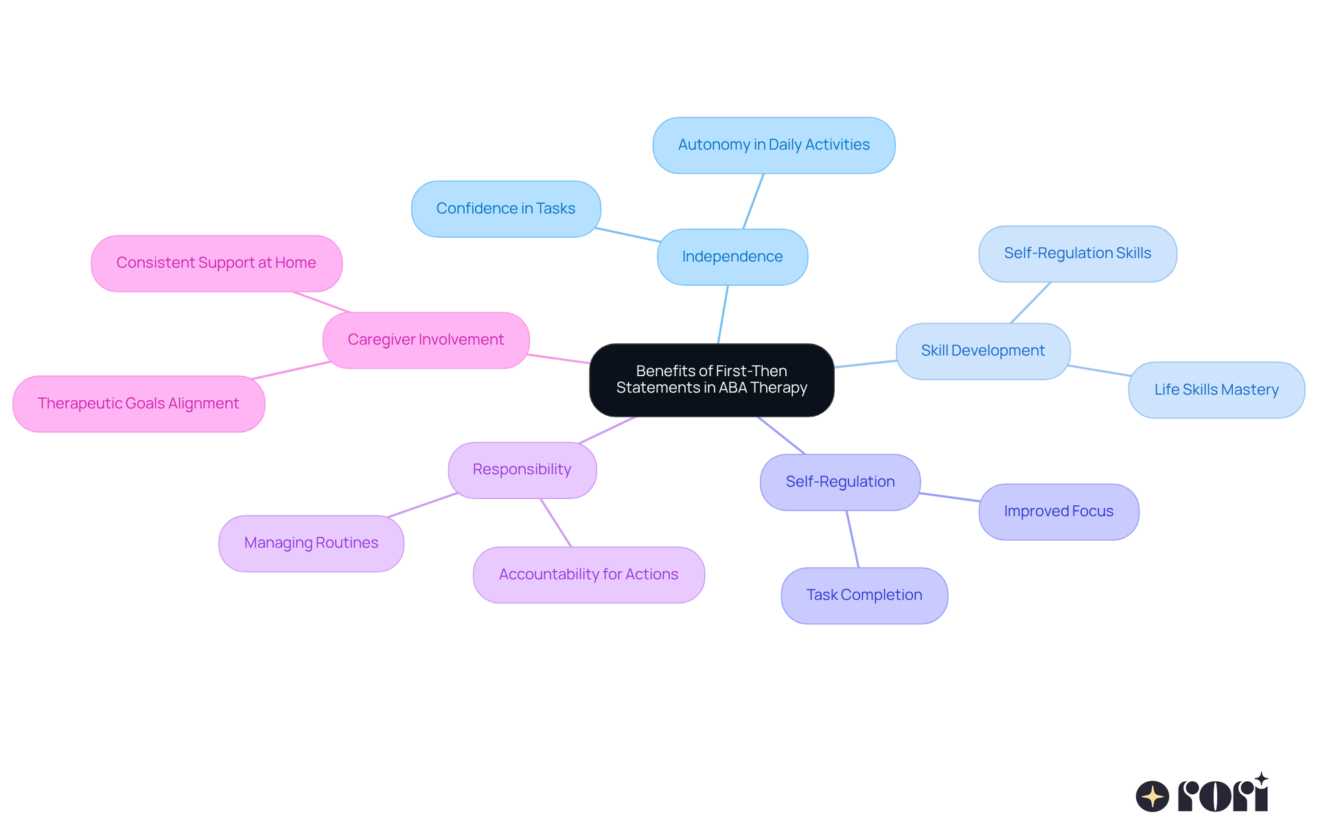 The mindmap starts with the main idea in the center, branching out to show how each benefit of using first-then statements is related. Each color represents a different area of benefit, making it easy to see the connections and understand how they contribute to children's growth.
