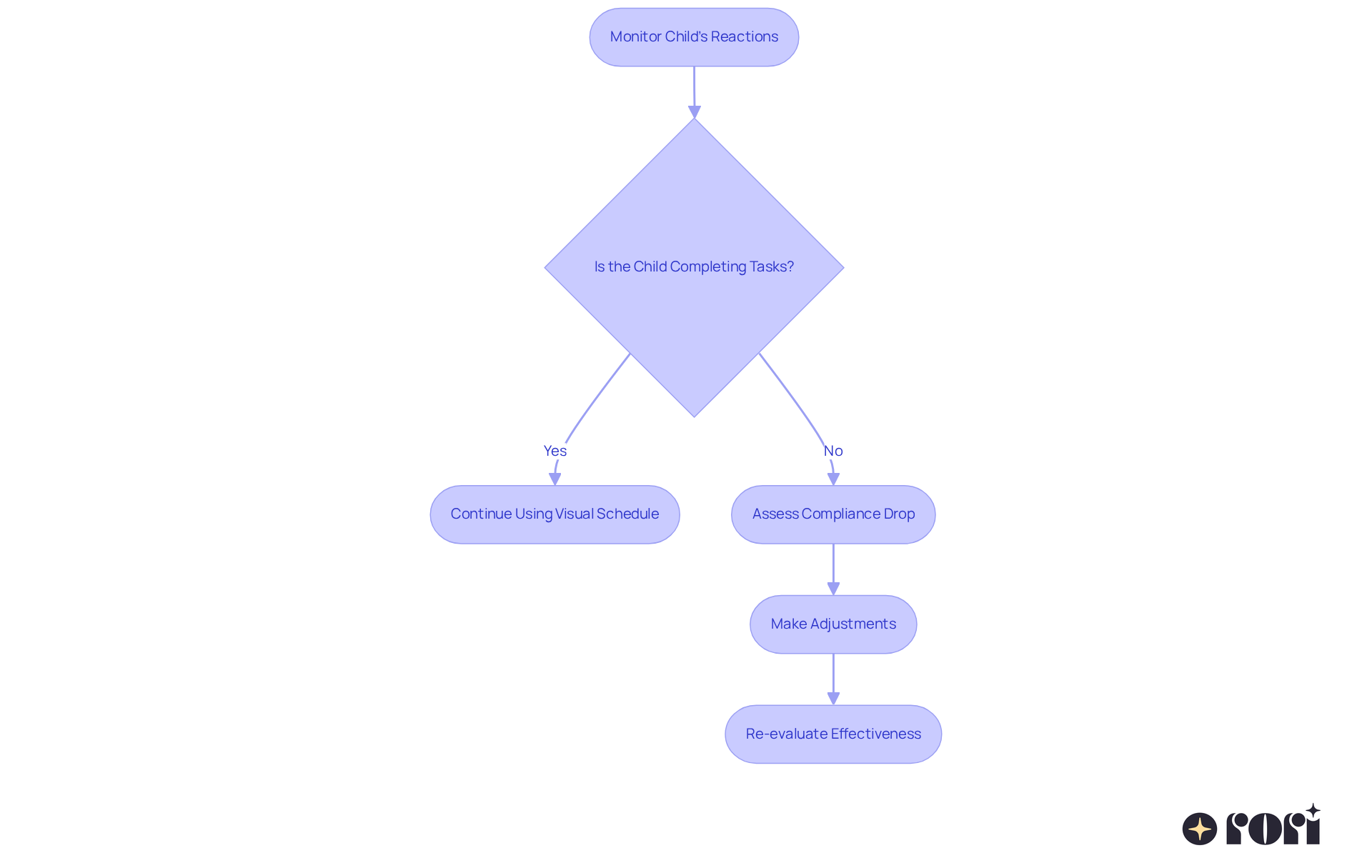 Follow the steps in the flowchart to see how caregivers and clinicians can evaluate and improve the effectiveness of First-Then strategies based on children's responses.