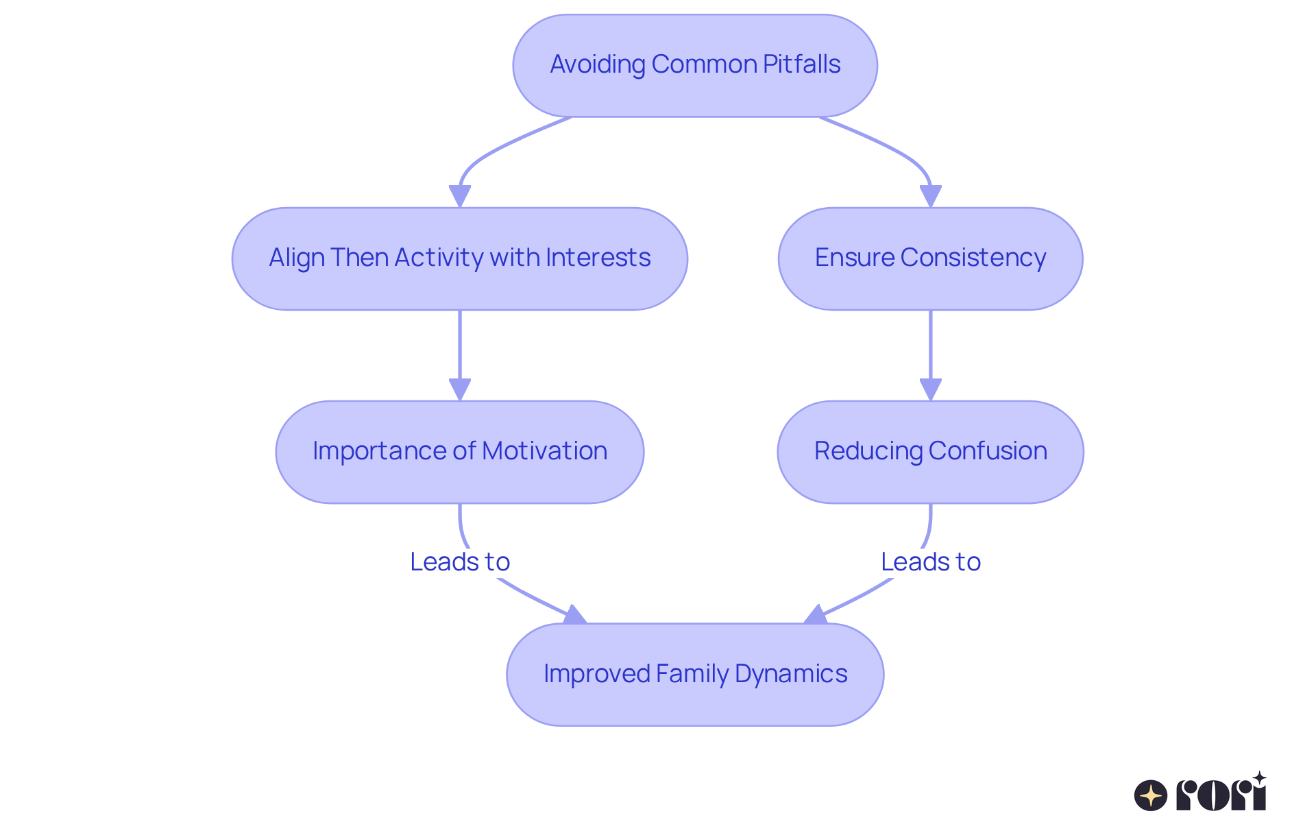 Follow the arrows to see the best practices for using first-then statements. Each step shows what to do and the positive impact it can have on family life.