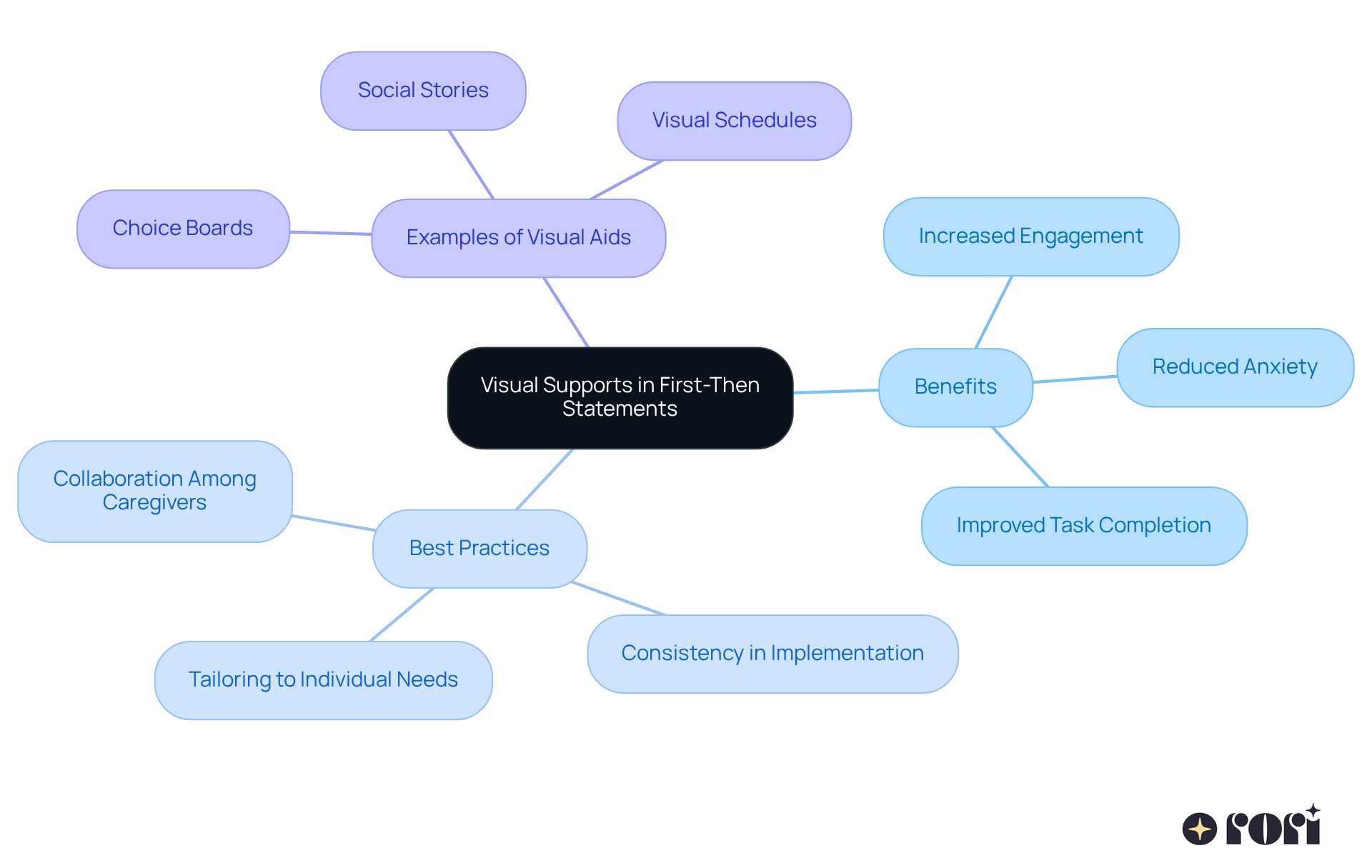 The center represents the main topic, while branches show the benefits and examples of visual supports. Each color-coded branch highlights specific aspects, helping you see how everything connects to improve engagement and understanding.