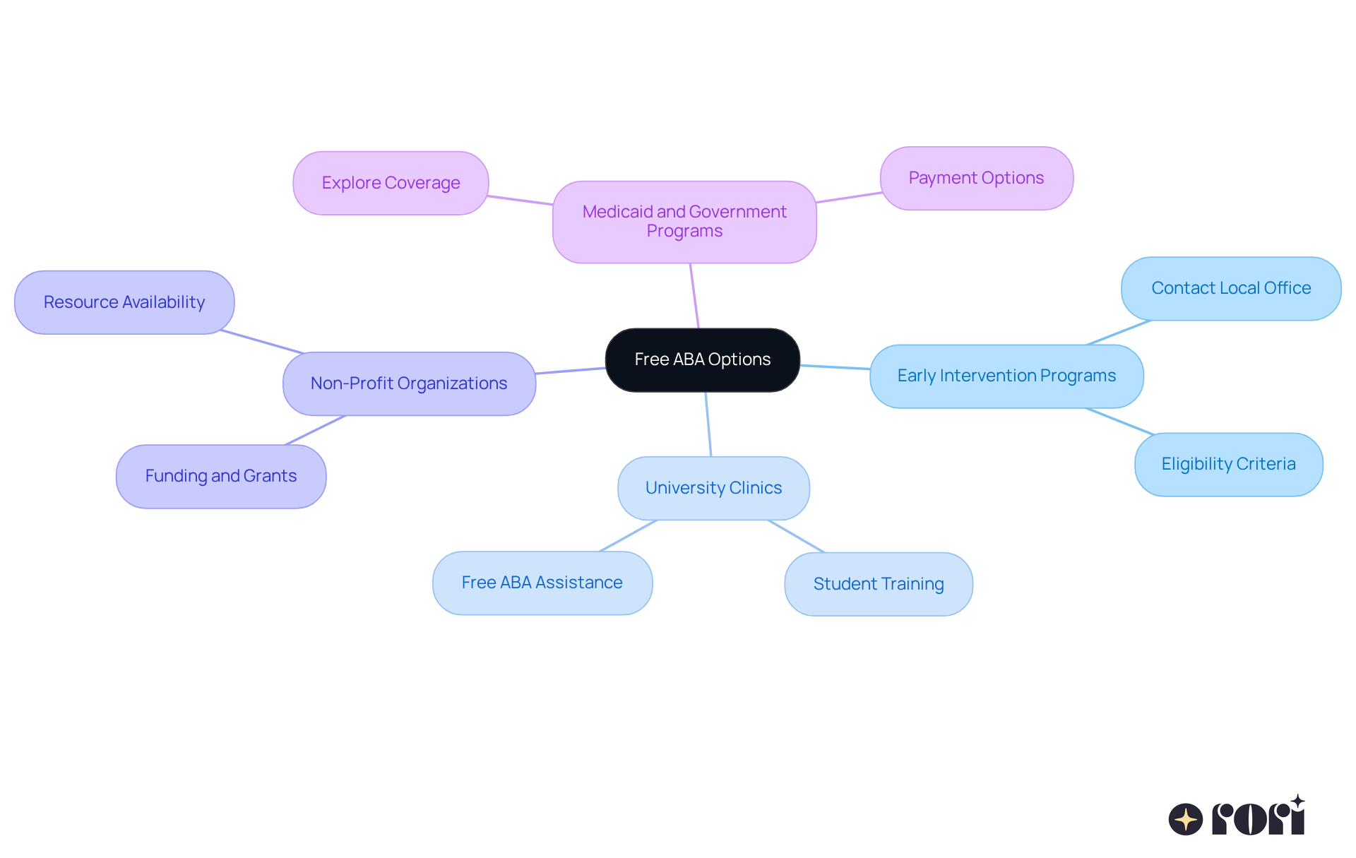 At the center, you'll find the main topic of free ABA options. Each branch represents a different resource type, and the sub-branches explain what parents can do or what benefits they can expect. This layout helps you see at a glance where to find help.