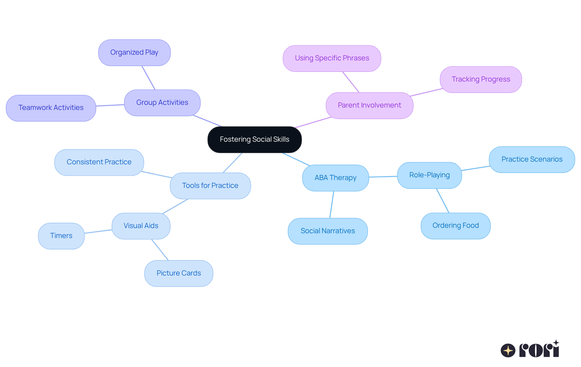 The center shows our main goal: helping kids develop social skills. Each branch highlights different strategies, tools, and parental roles that contribute to building confidence and effective interactions.