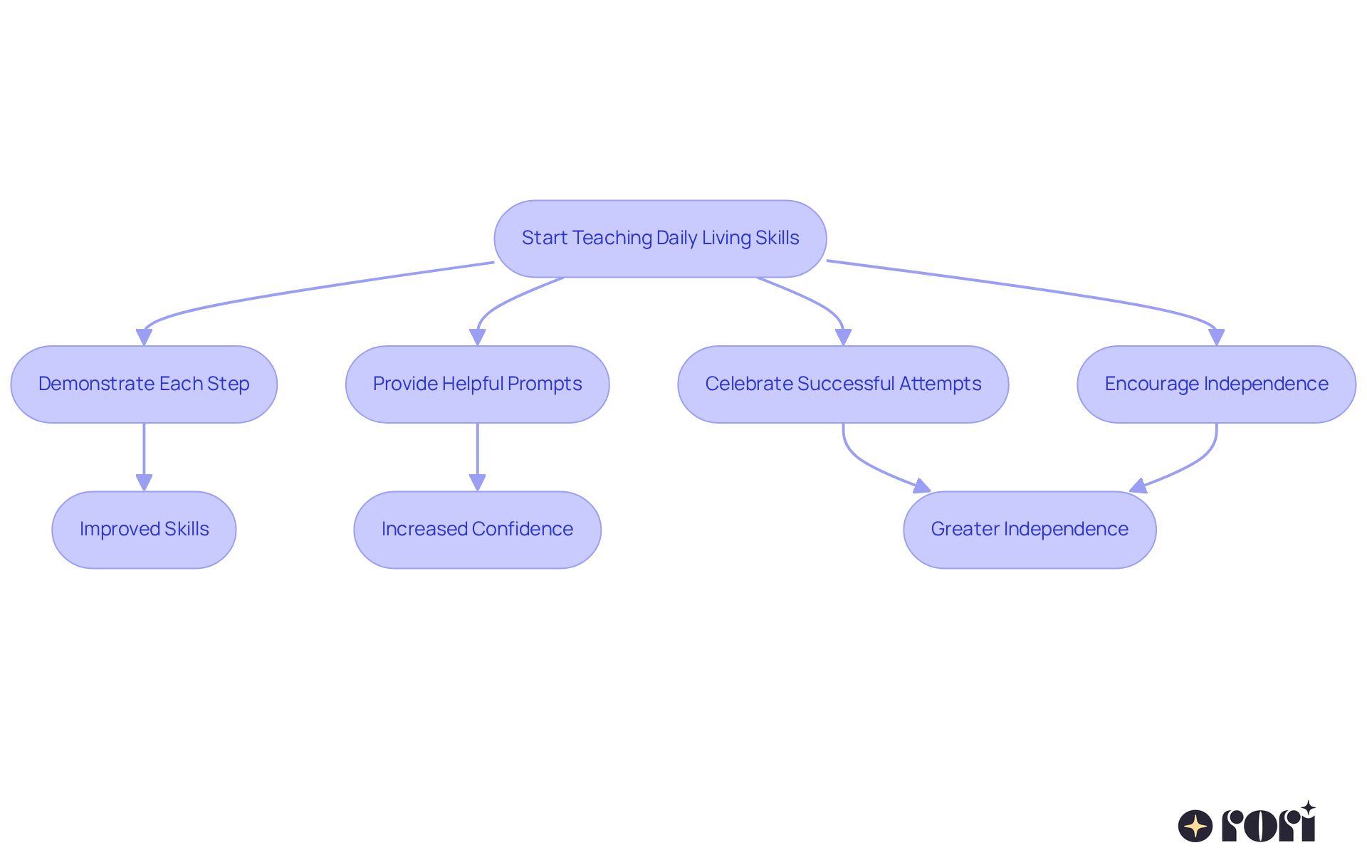 This flowchart guides you through the process of teaching essential life tasks. Follow the arrows to see each step and how they contribute to building confidence and independence in children.