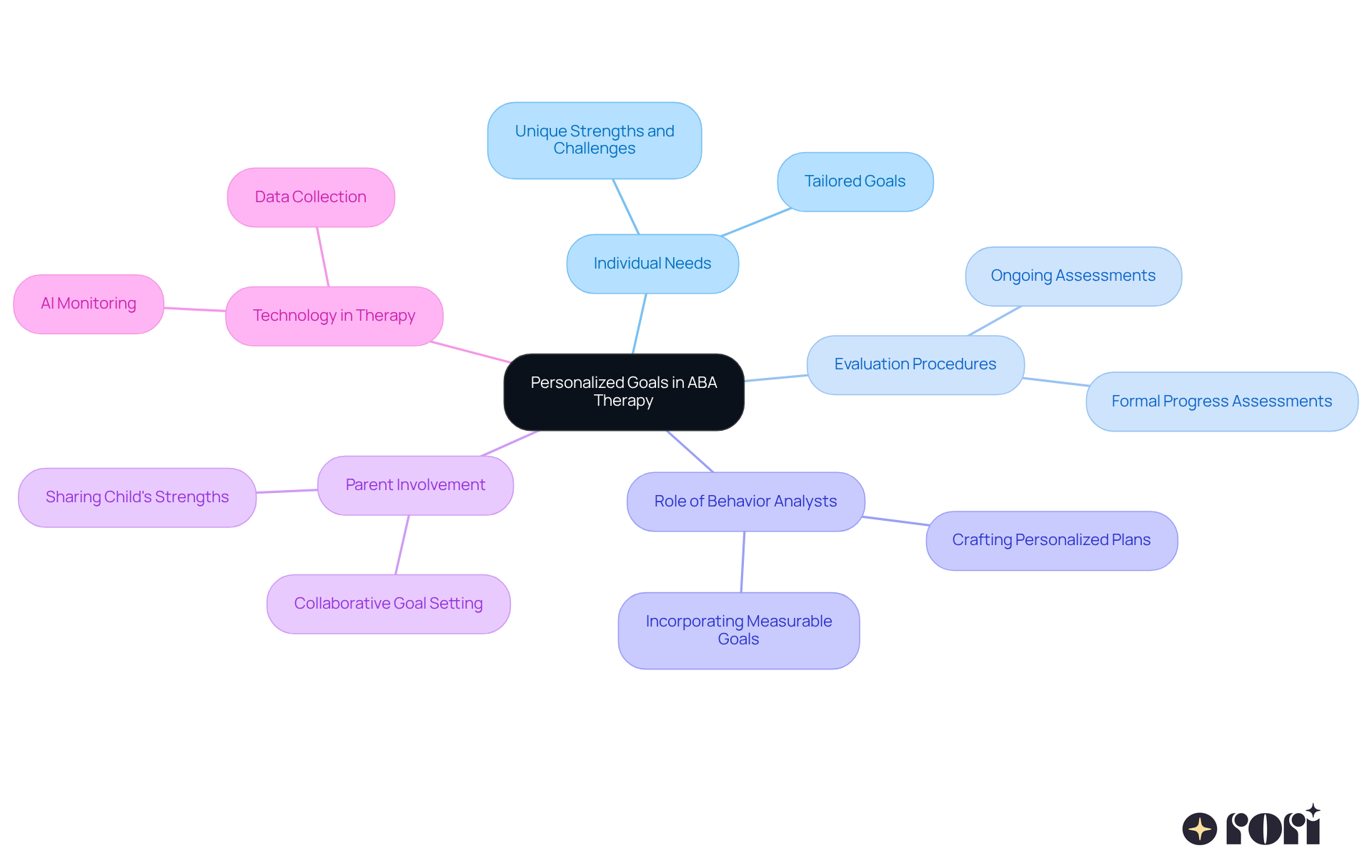 The central node represents the main theme of personalized goals. Each branch shows an important aspect of the therapy process, with sub-branches providing more detail about specific strategies or roles. This layout helps visualize how interconnected these elements are in supporting individual growth.
