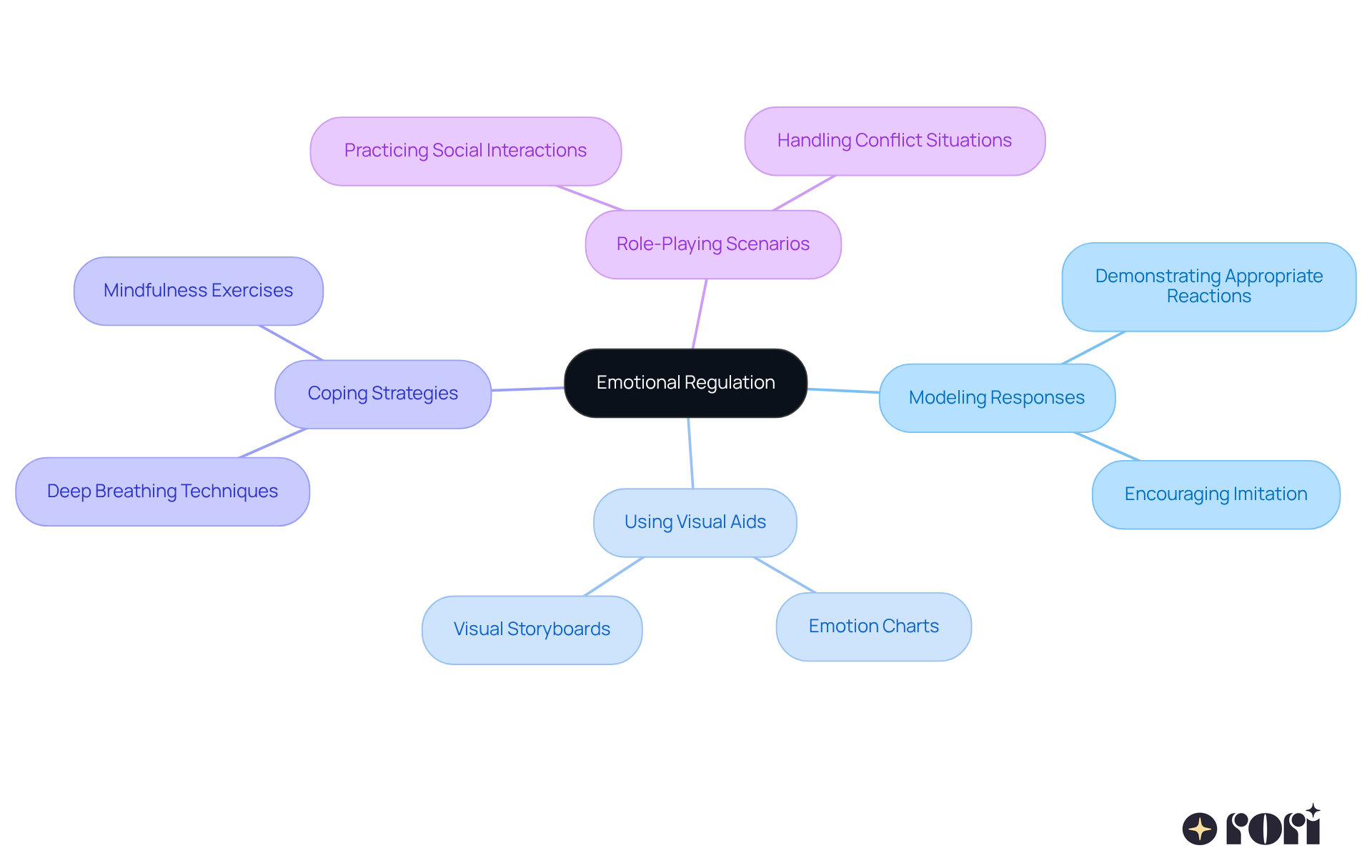 Start at the center with 'Emotional Regulation' and explore each branch to discover different strategies that support emotional management. Each technique contributes to helping young individuals handle their feelings better!