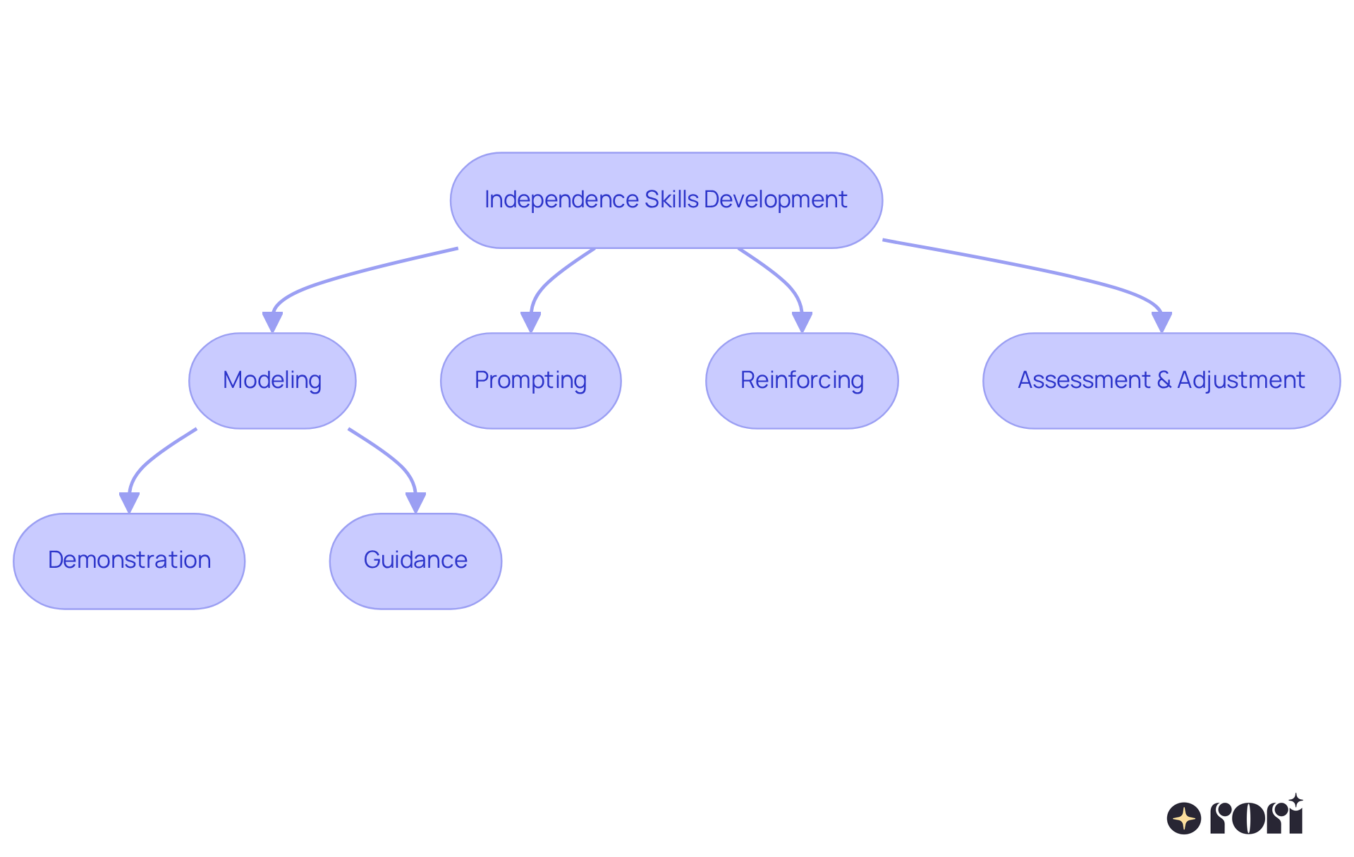 Each step in the flowchart represents a critical part of helping children learn independence skills — follow the arrows to see how they progress from one step to the next.