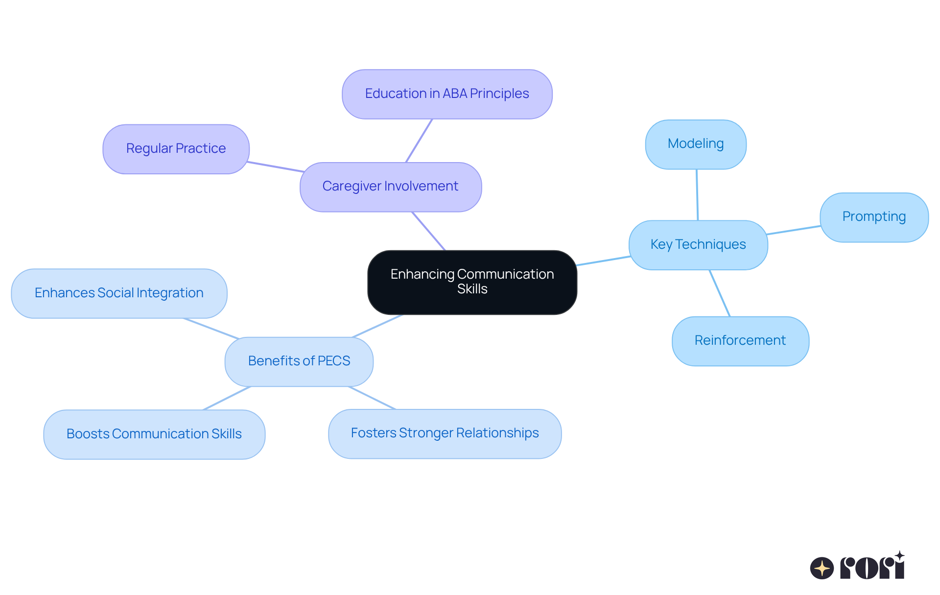 Explore the central idea of enhancing communication skills and see how different techniques, benefits, and caregiver roles branch out from it. Each color-coded section helps you understand how they relate to one another.