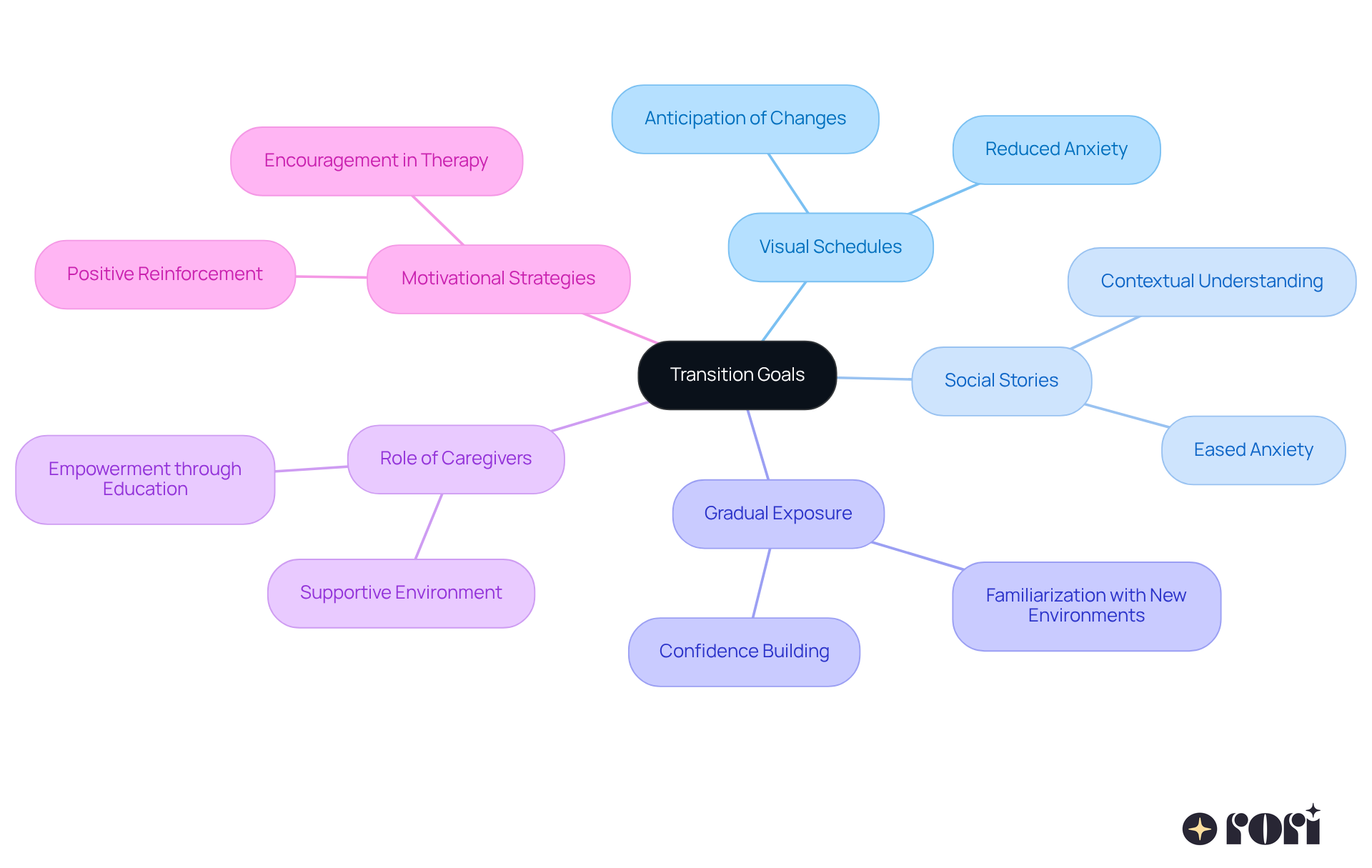 The central node represents the main goal of preparing for change, with branches illustrating strategies that support this goal. Each strategy helps young individuals manage transitions more effectively, showing how they can work together to reduce anxiety and build resilience.