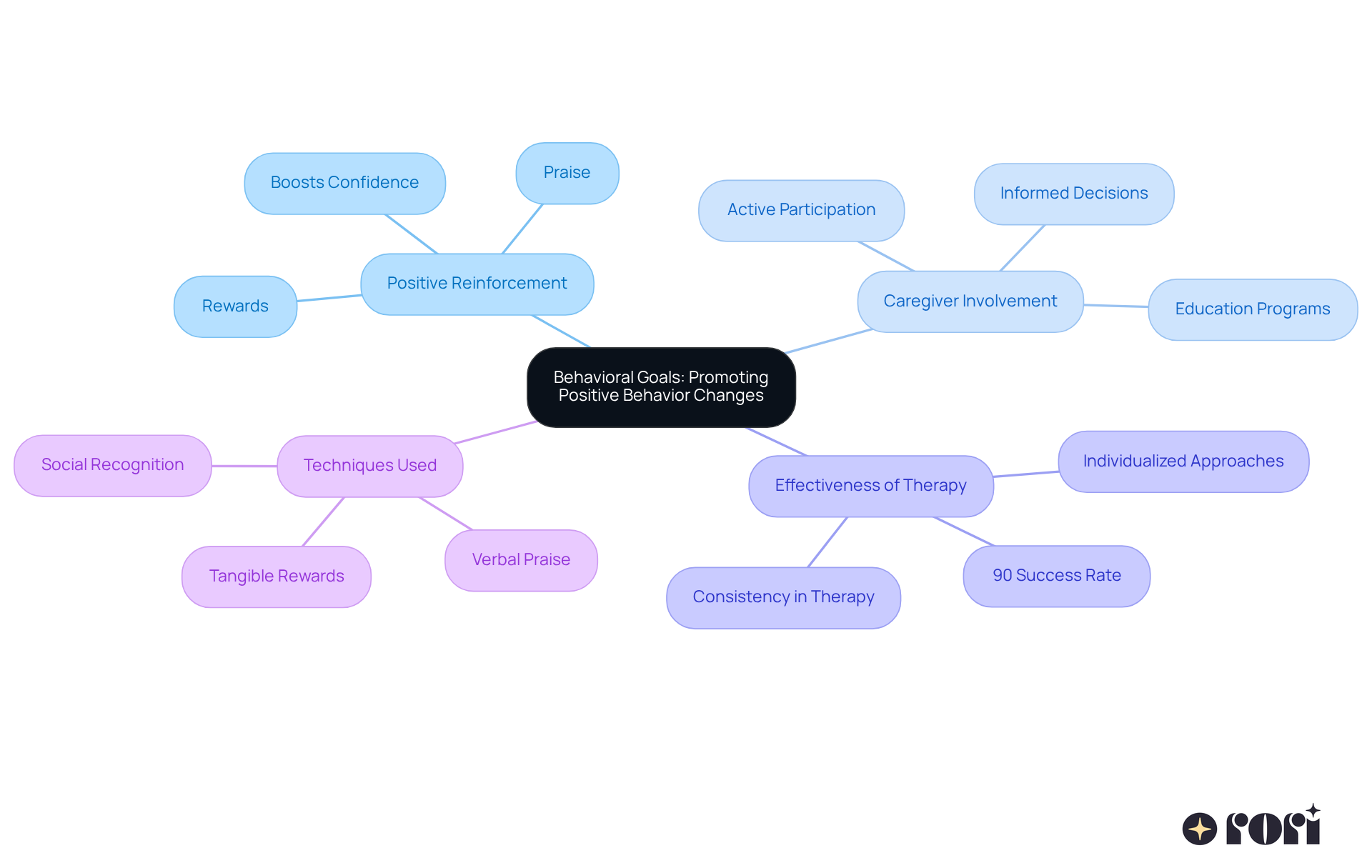 The central node represents the main focus area, while the branches highlight key themes and techniques related to promoting positive behavior changes. Each color-coded branch helps differentiate topics, making it simple to follow the connections and understand the overall framework.