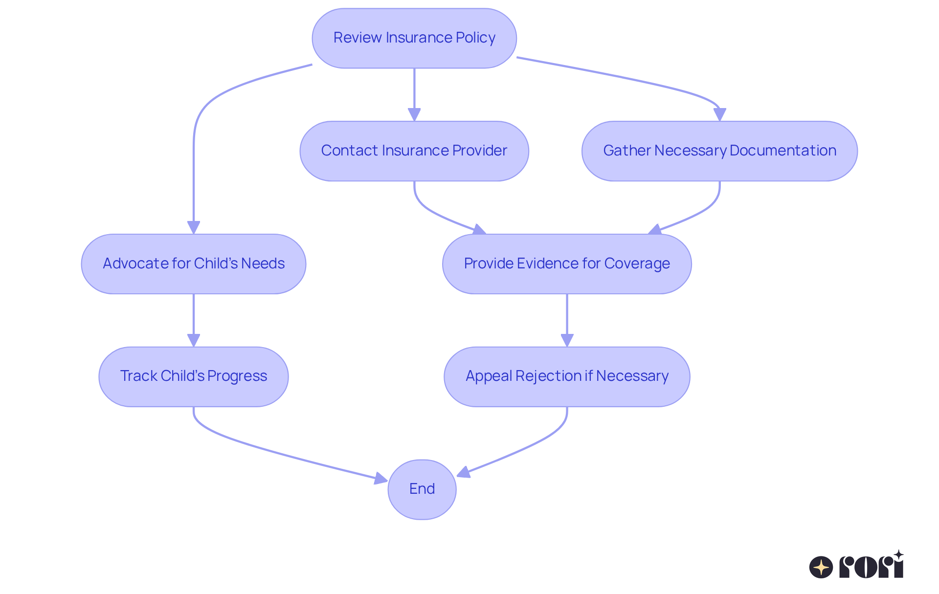 This flowchart guides you through the necessary steps to ensure your child receives ABA therapy coverage. Each box represents a stage or action — follow the arrows to navigate through the process smoothly!