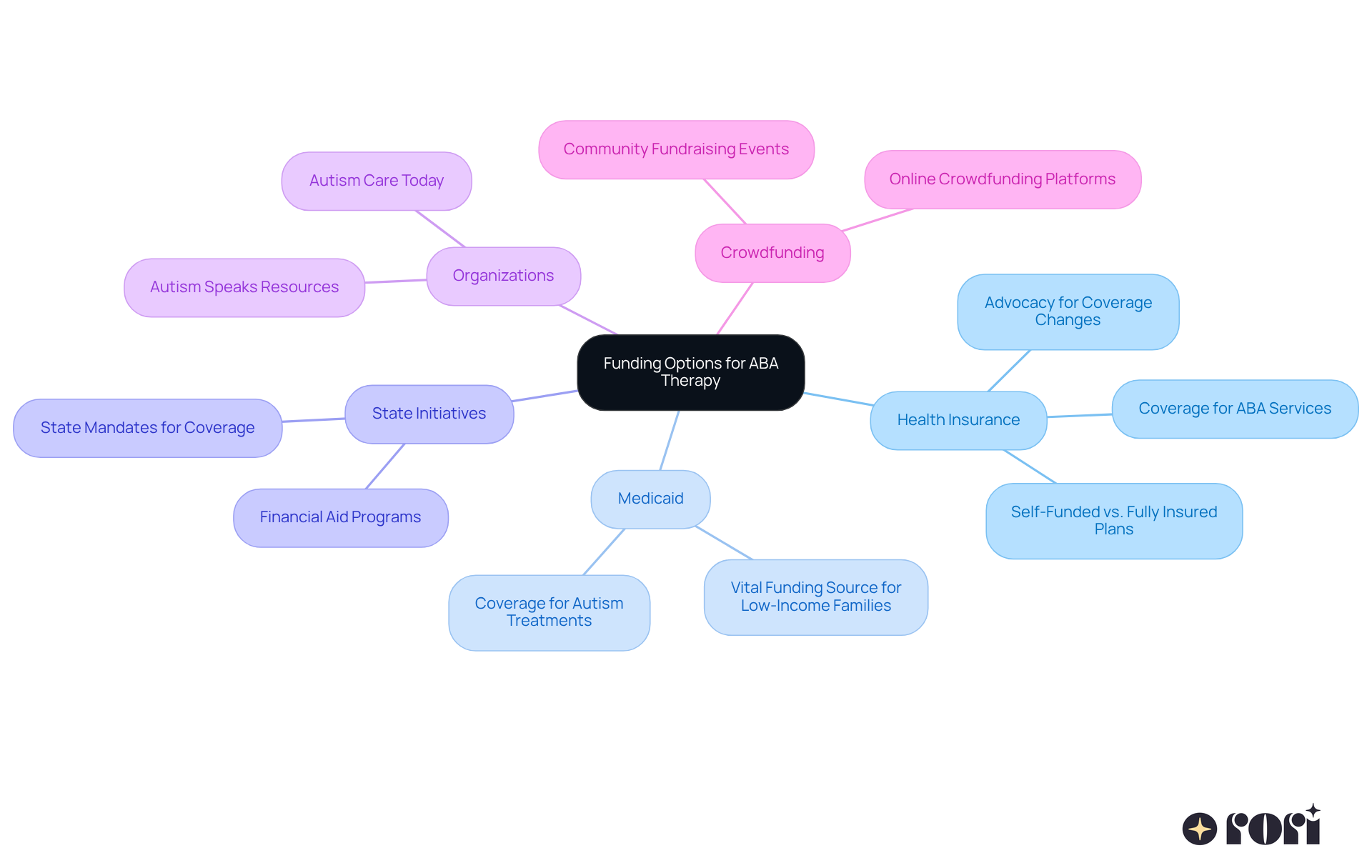 At the center, you'll find the main topic. Each branch represents a different funding option, allowing you to explore how families can support their children’s therapy needs.