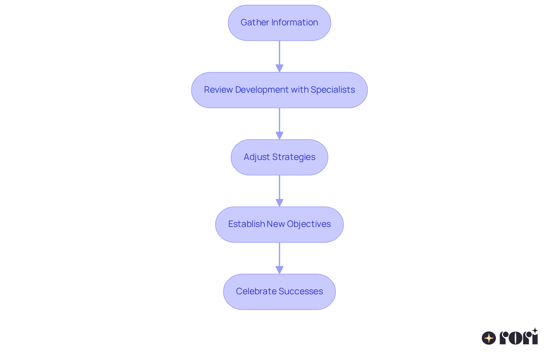 This flowchart outlines the steps for effectively tracking your child's development in ABA therapy. Each box represents a key action — follow the arrows to see how you can help your child grow and succeed.