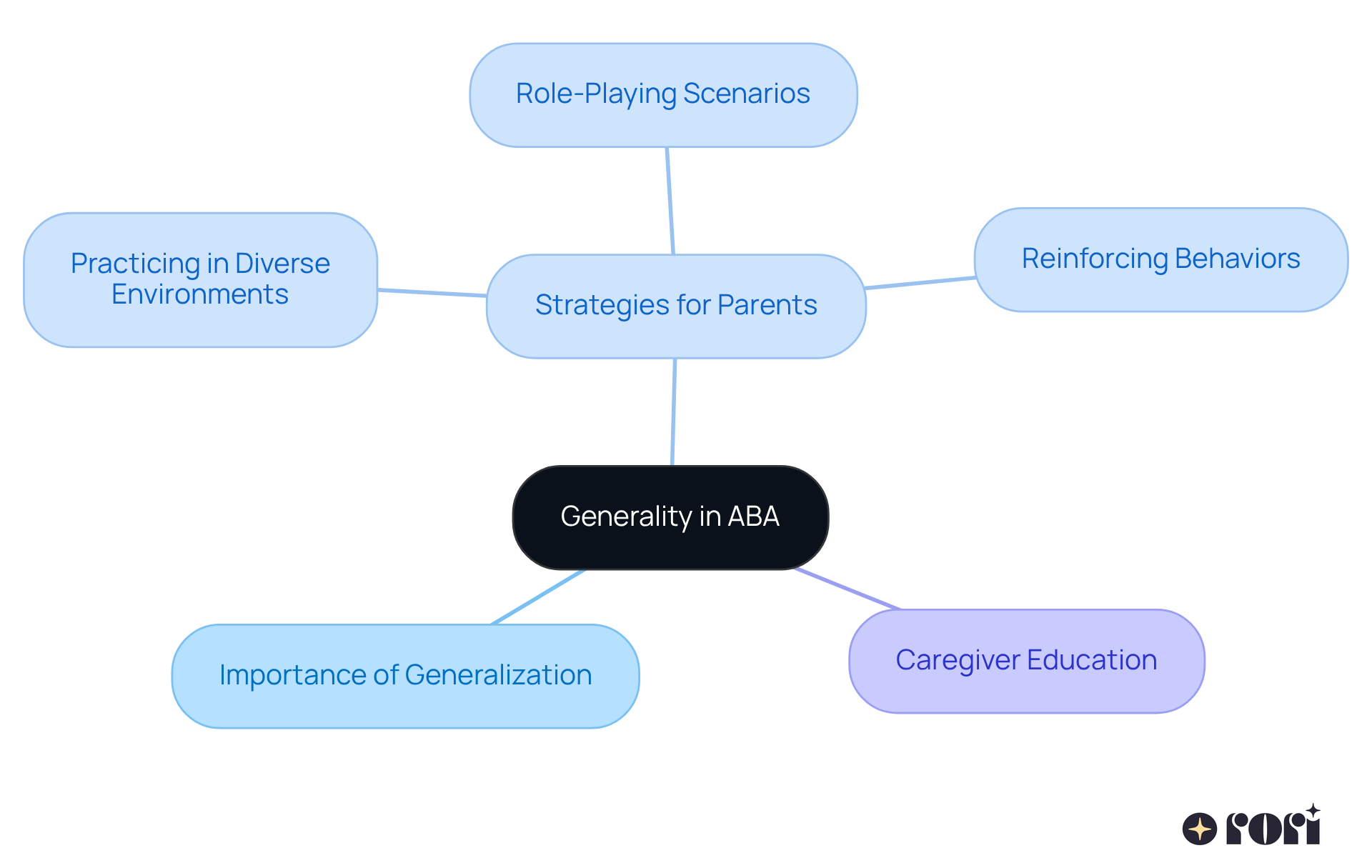 The center represents the main idea of generality in ABA, with branches showing its importance, strategies for parents, and the role of caregiver education. Follow the branches to explore each aspect and how they contribute to supporting your child's development.