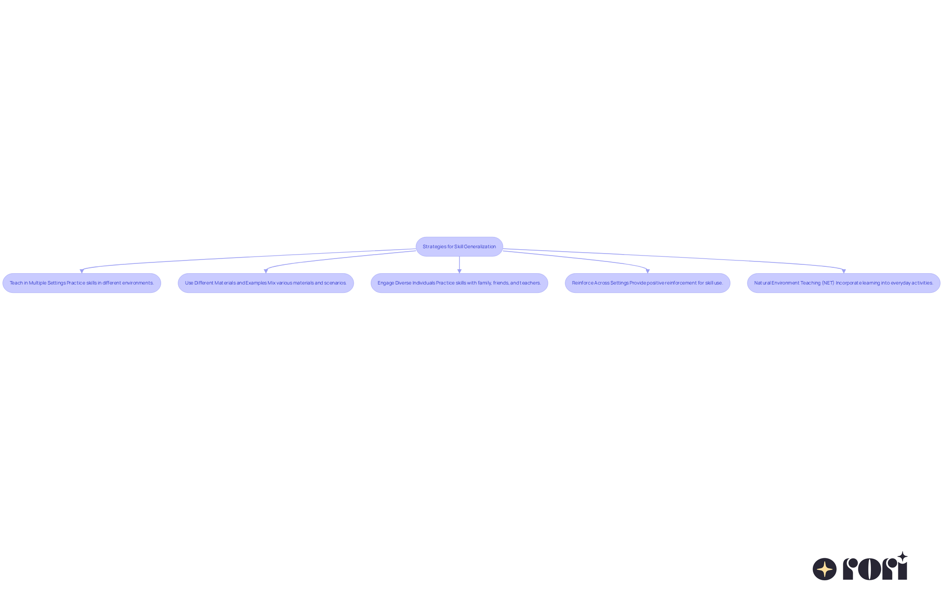 Each box represents a different strategy for helping children generalize their skills. Follow the arrows to see how these techniques connect to the main goal of enhancing skill application in various settings.