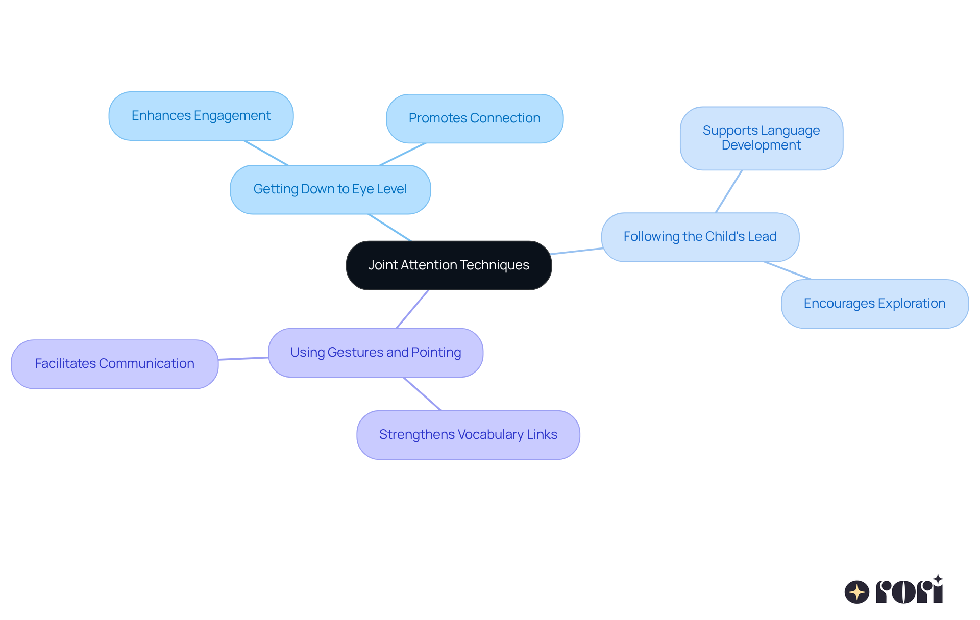 The center shows the main idea of joint attention techniques, while the branches detail specific strategies and their positive impacts on children's social and communication skills.