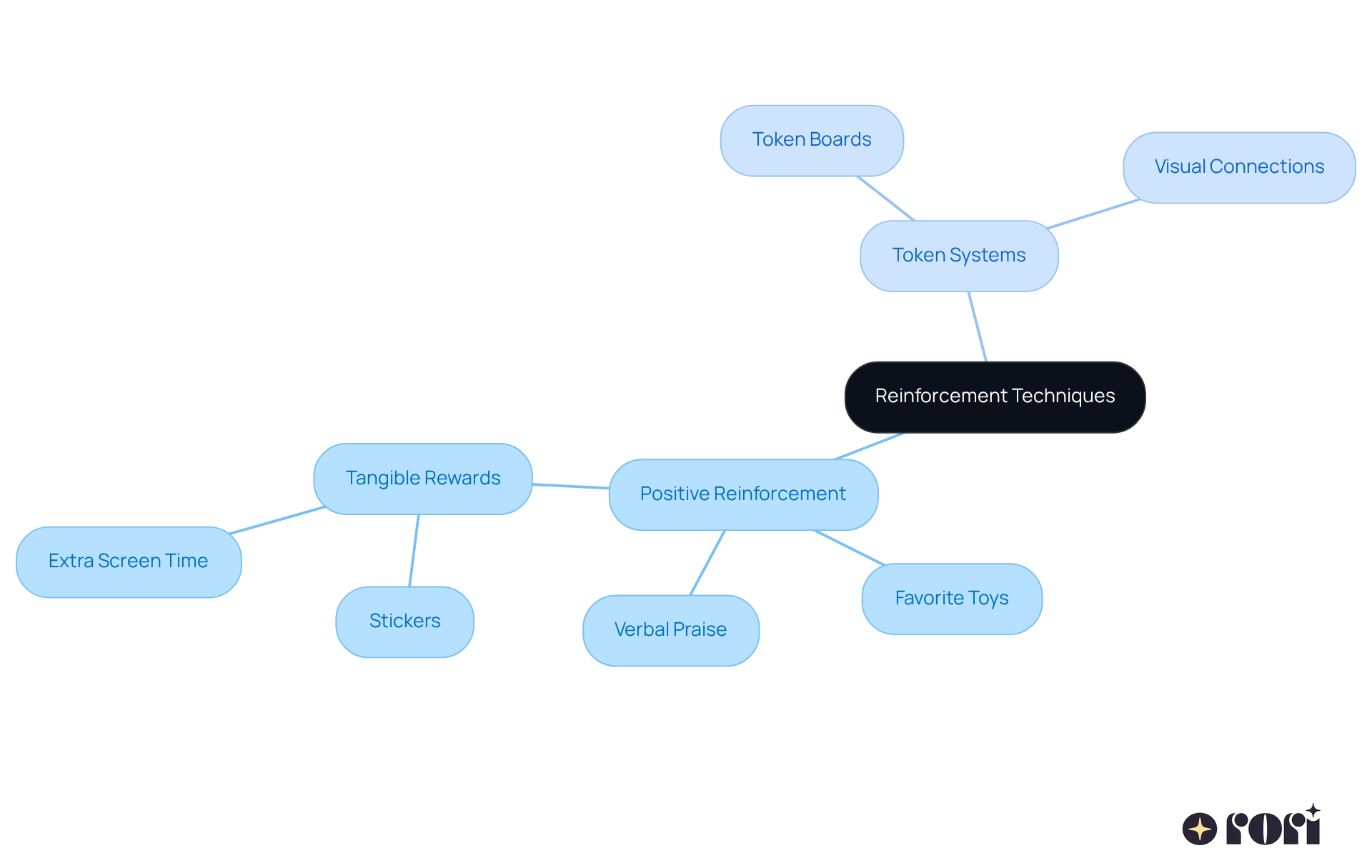 Start at the center with 'Reinforcement Techniques', then follow the branches to see different methods and how they help children engage in positive behaviors.