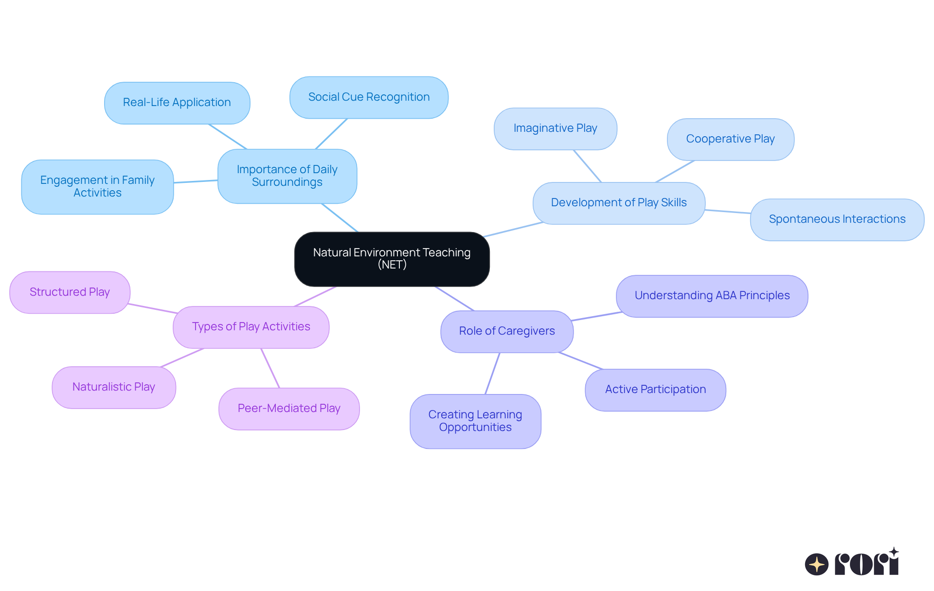 The central node represents the core concept of NET. Branches show the various important aspects of this teaching method — follow the lines to understand how they connect to the main idea.
