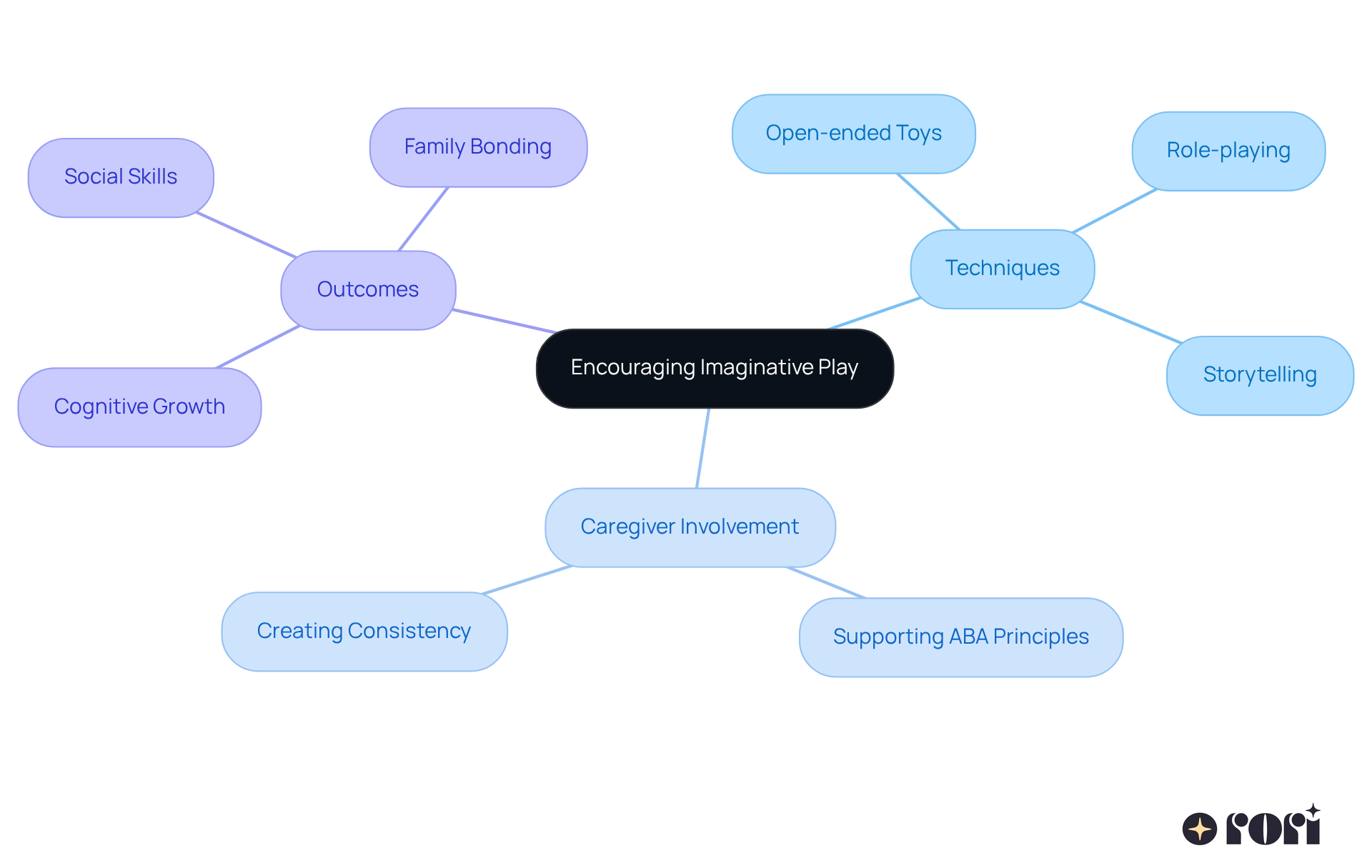 The central node represents the main theme, while the branches show the different methods and benefits of imaginative play. Each color-coded branch helps differentiate between techniques, caregiver roles, and the positive outcomes for children.