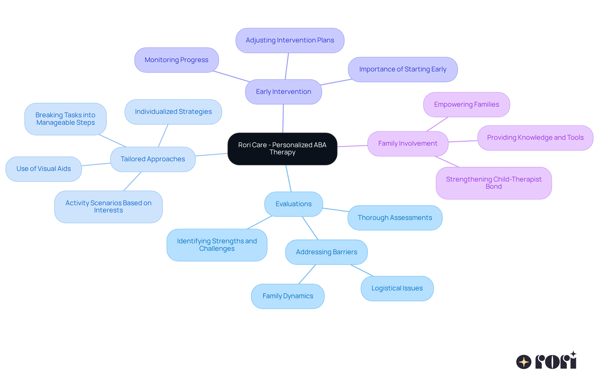 The central node represents Rori Care's overall approach, with branches showing key areas of focus in therapy. Each sub-branch elaborates on specific strategies or goals, illustrating how they connect back to enhancing children's functional play.