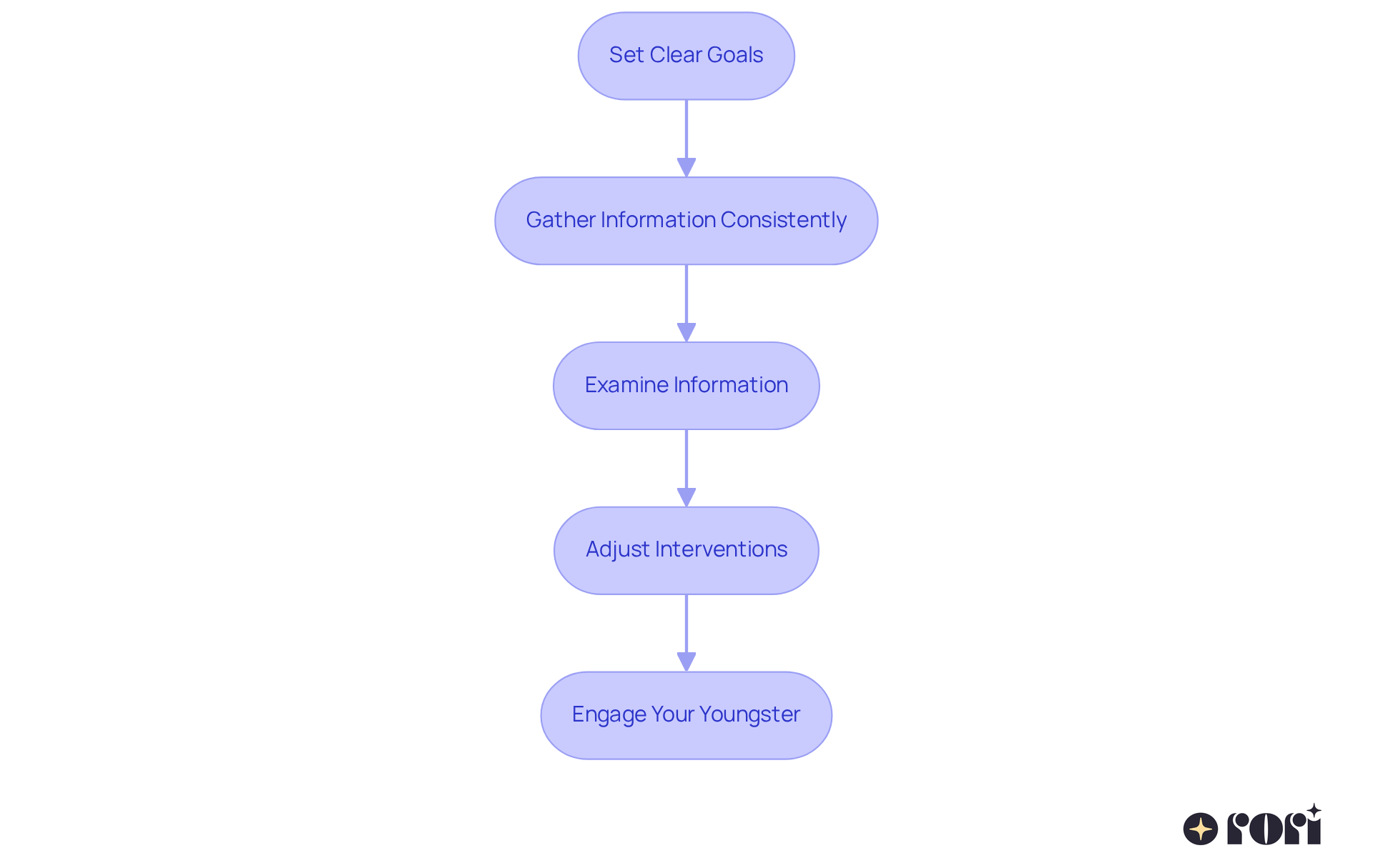 Follow the boxes to see each step in enhancing your child's ABA therapy — each step builds on the previous one to support your child's growth.