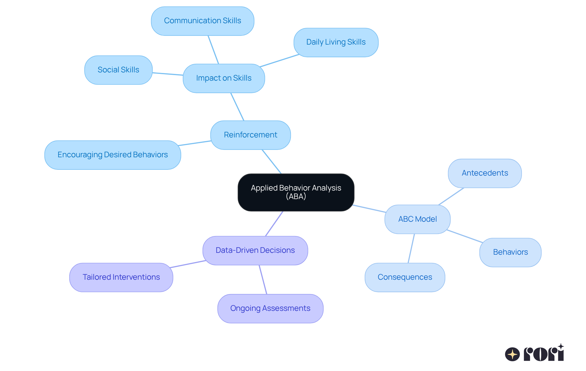 This mindmap illustrates the main ideas of ABA. Each branch represents a key component, while sub-branches detail specific aspects or effects, making it easier to understand how ABA functions and its importance in behavior modification.