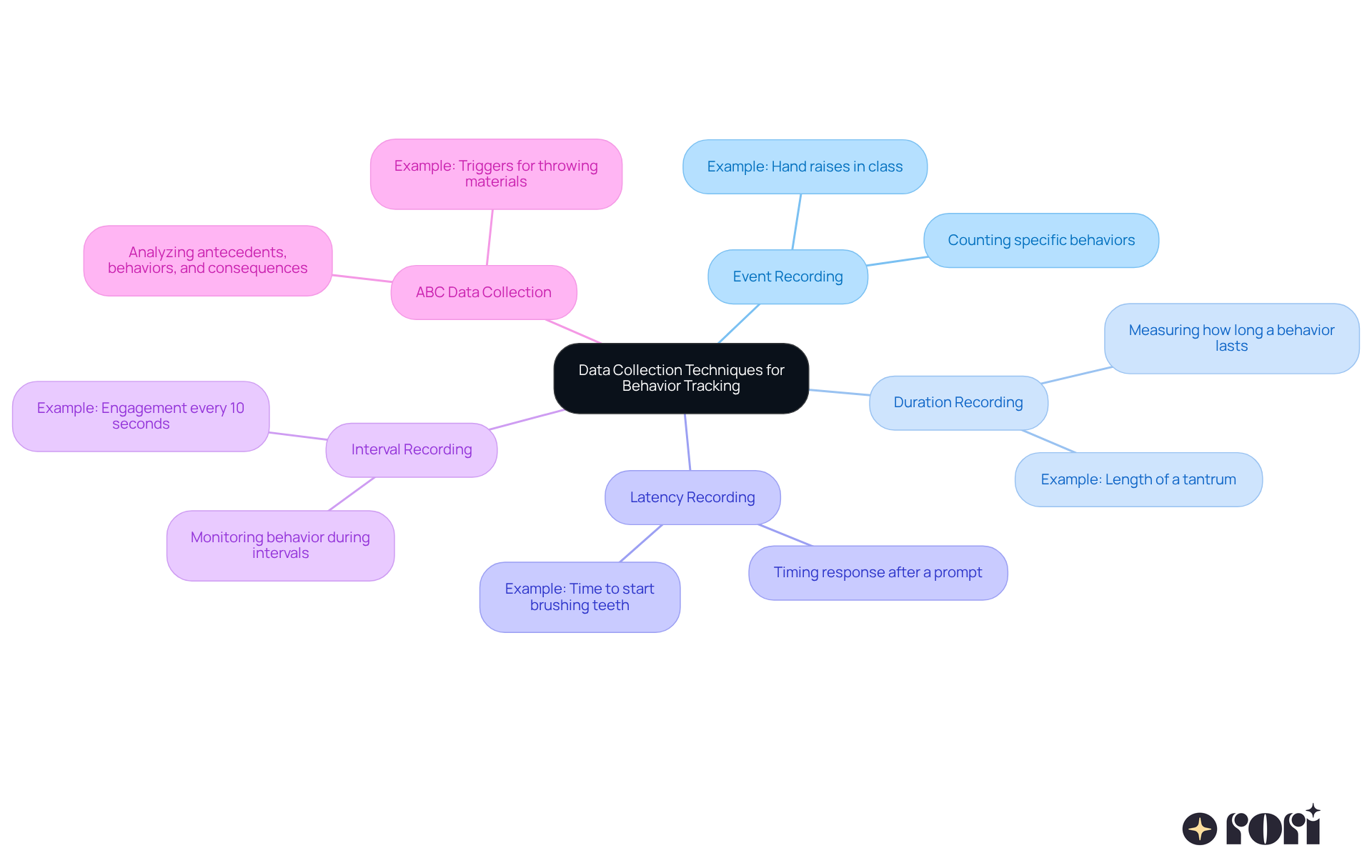 The central node represents the overall topic of behavior tracking, while each branch shows a different technique. Sub-nodes provide quick insights or examples for each method. This layout helps you see how each technique contributes to understanding and improving behavior.