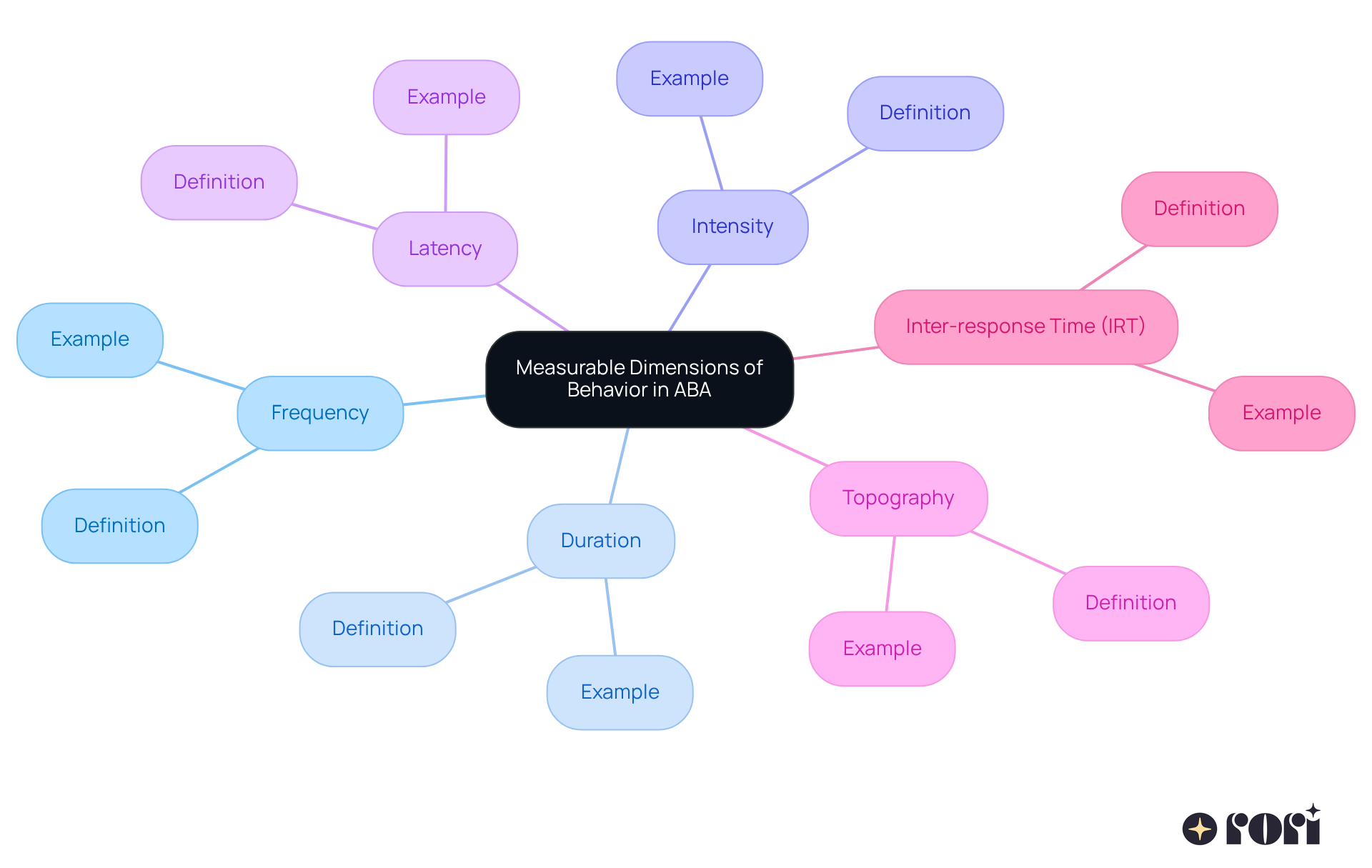 This mindmap breaks down the key dimensions used in ABA to analyze behavior. Each branch represents a dimension, and the sub-branches provide definitions and examples, helping you understand how each aspect contributes to behavior assessment.