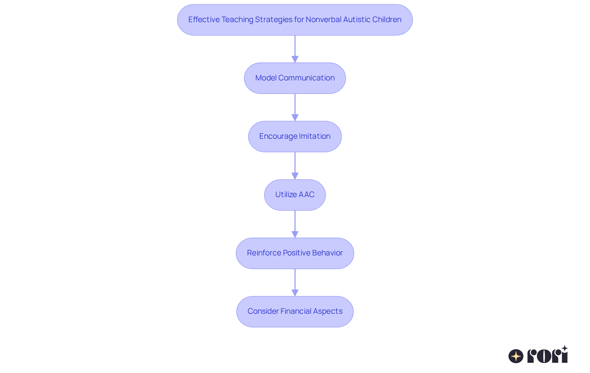 Each box represents a teaching strategy. Follow the arrows to see how each strategy builds on the last to support communication development in children.