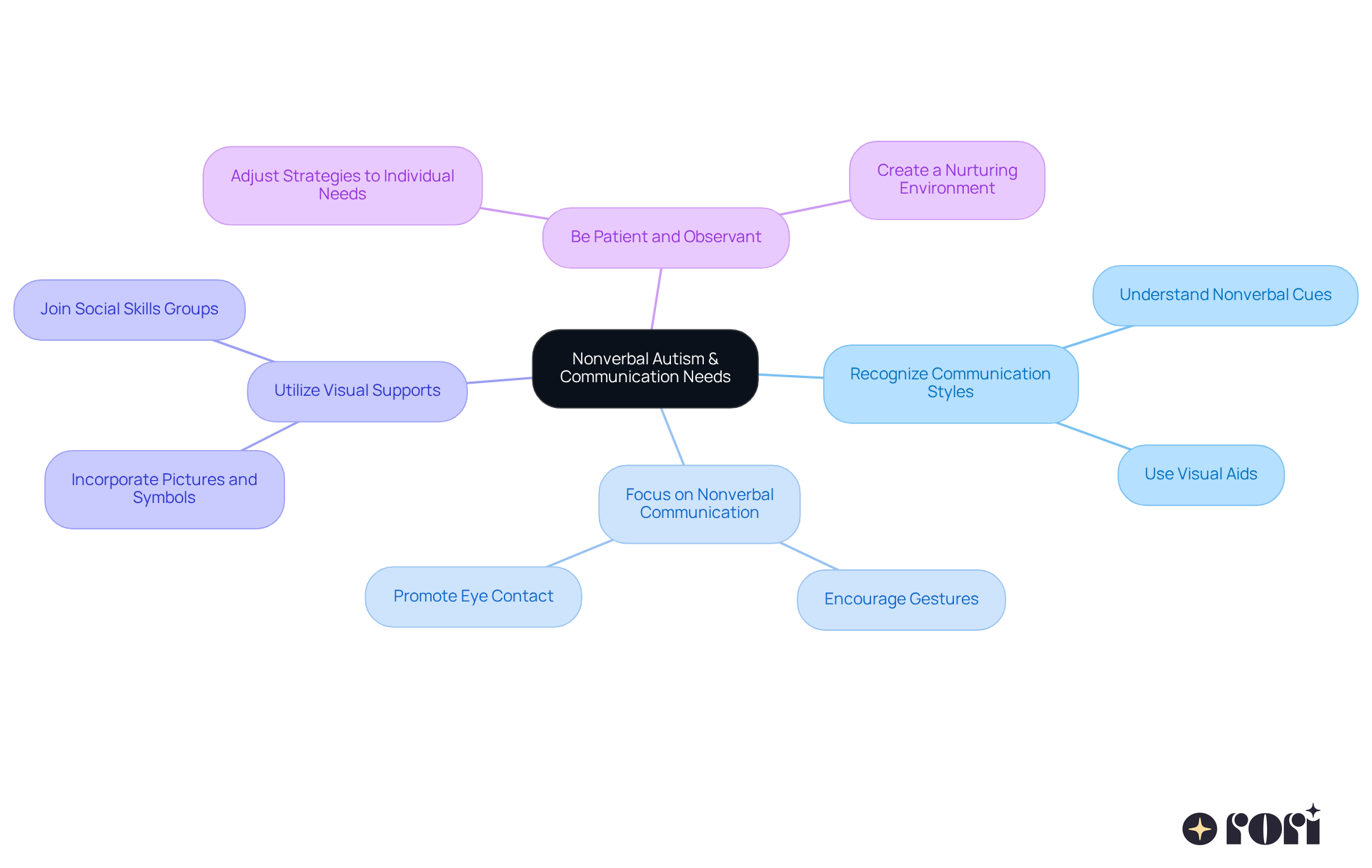 The center represents the main topic of nonverbal autism, while each branch shows a strategy for communication. Sub-branches provide more detailed tips, helping you see the connections and options available.