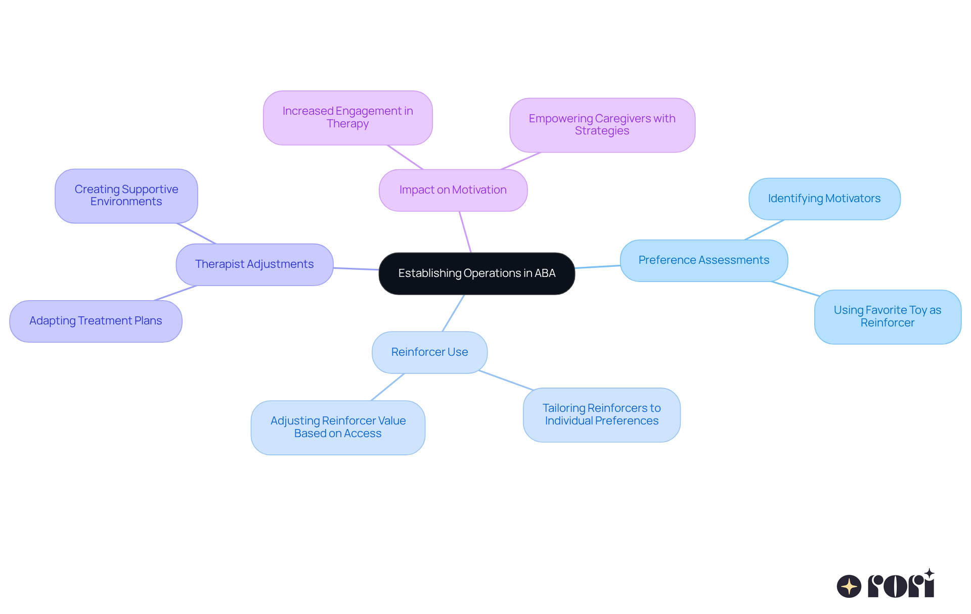 The center node represents the main concept of establishing operations, while branches illustrate key techniques and their effects on motivation and behavior. Follow the branches to see how each technique contributes to the overall goal of enhancing therapy outcomes.