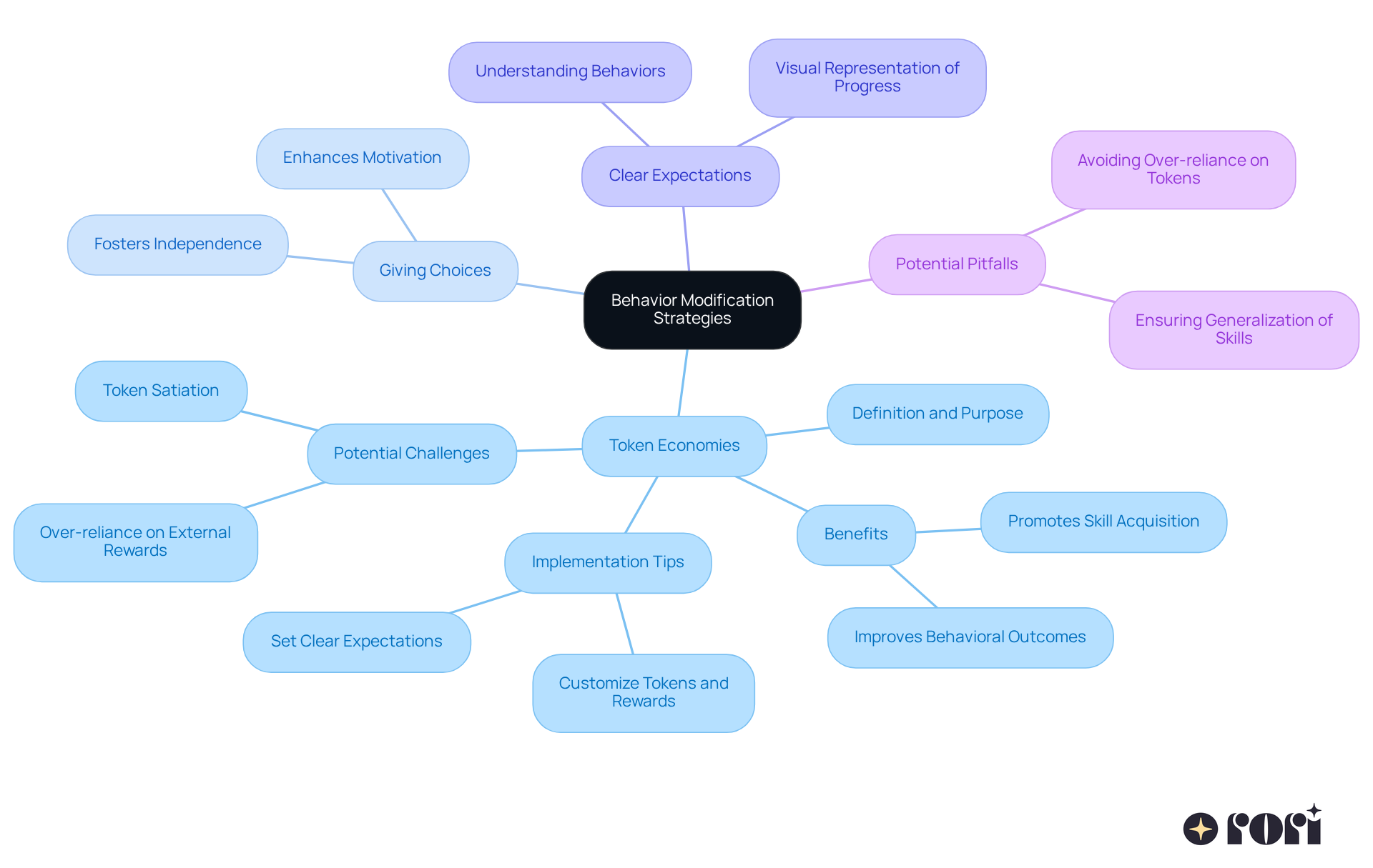 The center represents the main topic of behavior modification strategies, and the branches illustrate various techniques. Each branch contains insights or methods related to the main idea, helping you see how these strategies connect and support positive behavioral change.