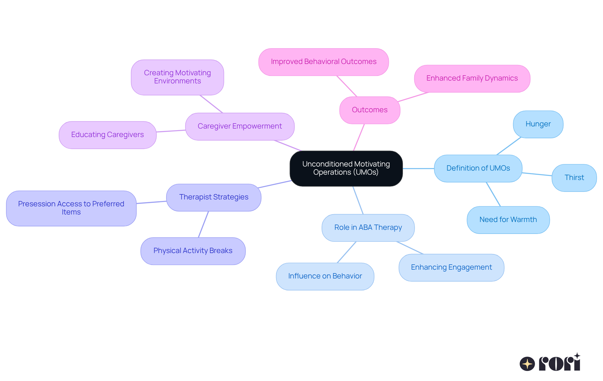 Start at the center with UMOs and follow the branches to see how they relate to therapy, caregiver roles, and the positive outcomes for children. Each branch represents a key concept, helping you visualize the connections.