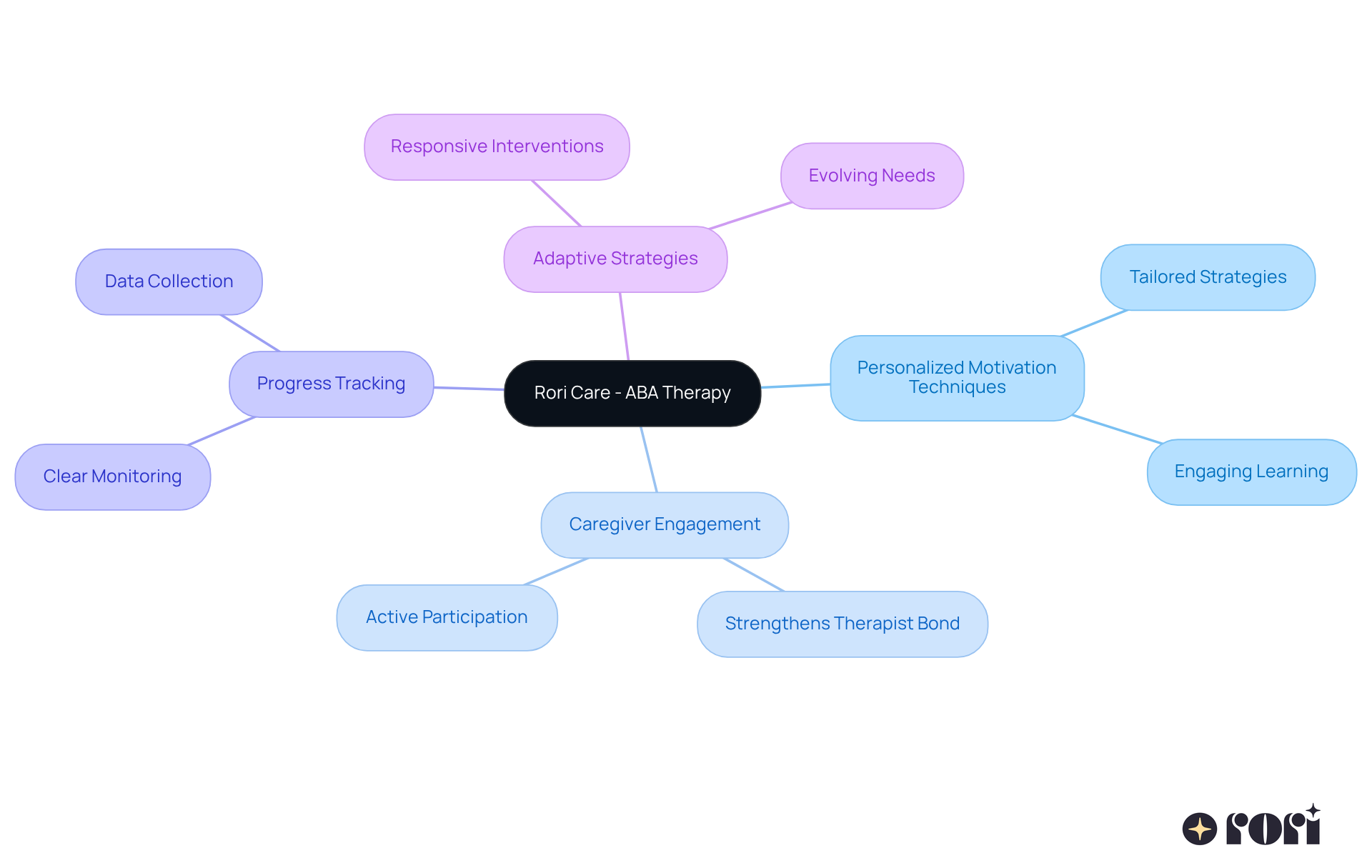 Start with the main idea in the center, and follow the branches to see how each component supports effective ABA therapy. Each color-coded branch highlights a different aspect of the therapy, making it clear how they all work together.