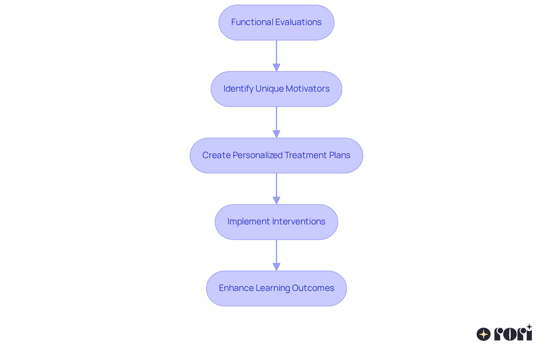 Each box represents a step in the assessment and treatment process. Follow the arrows to see how each step connects and contributes to improving learning outcomes for young individuals.
