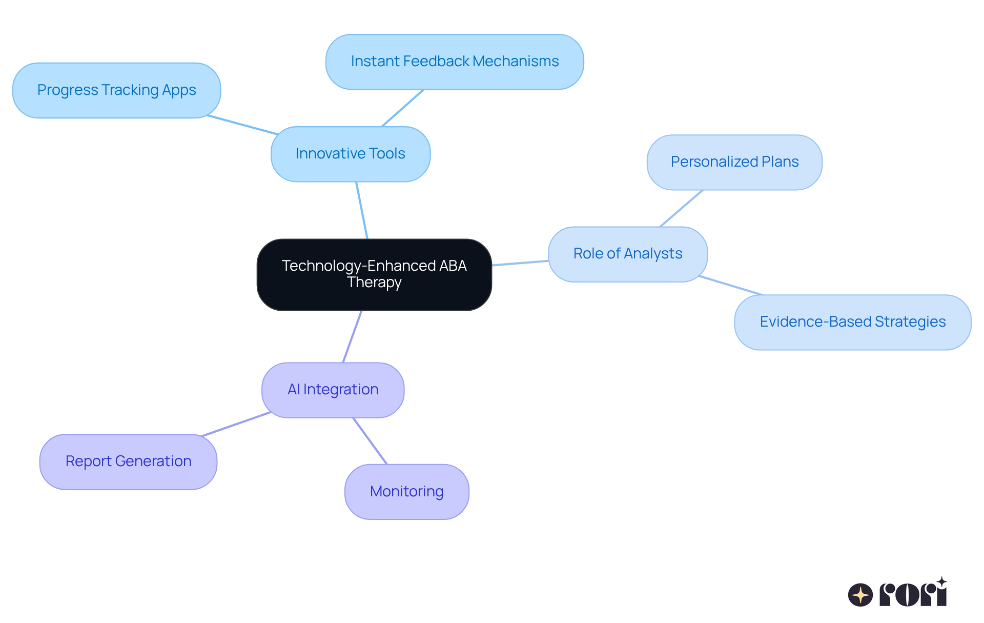 The central node represents the main topic, while the branches illustrate different aspects of how technology can enhance motivation and learning in ABA therapy. Each branch dives deeper into specific tools and roles that contribute to successful outcomes.