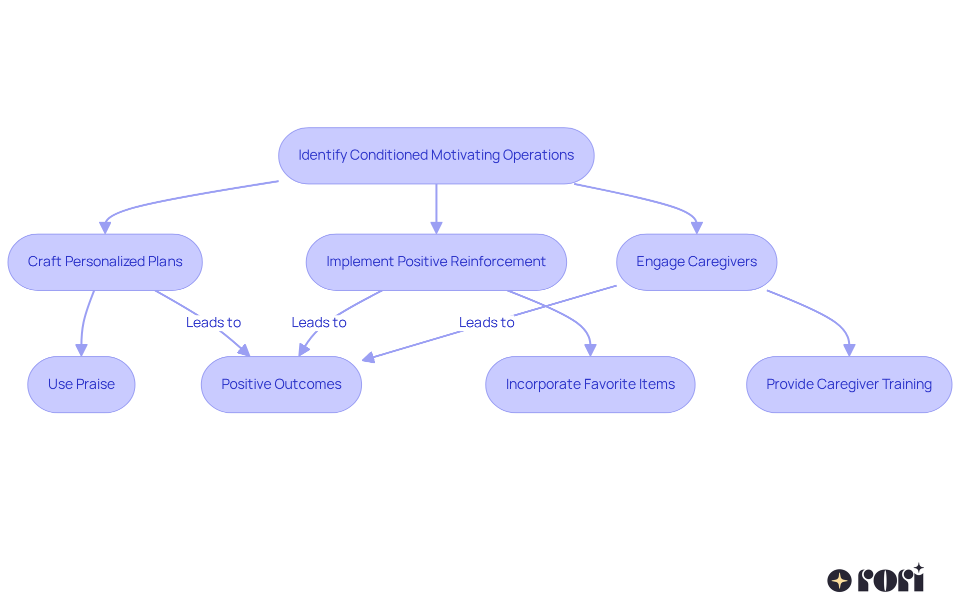 This flowchart outlines the steps to leverage stimuli that boost learning engagement. Follow the arrows to understand how each step connects, from identifying motivating operations to involving caregivers in the process.