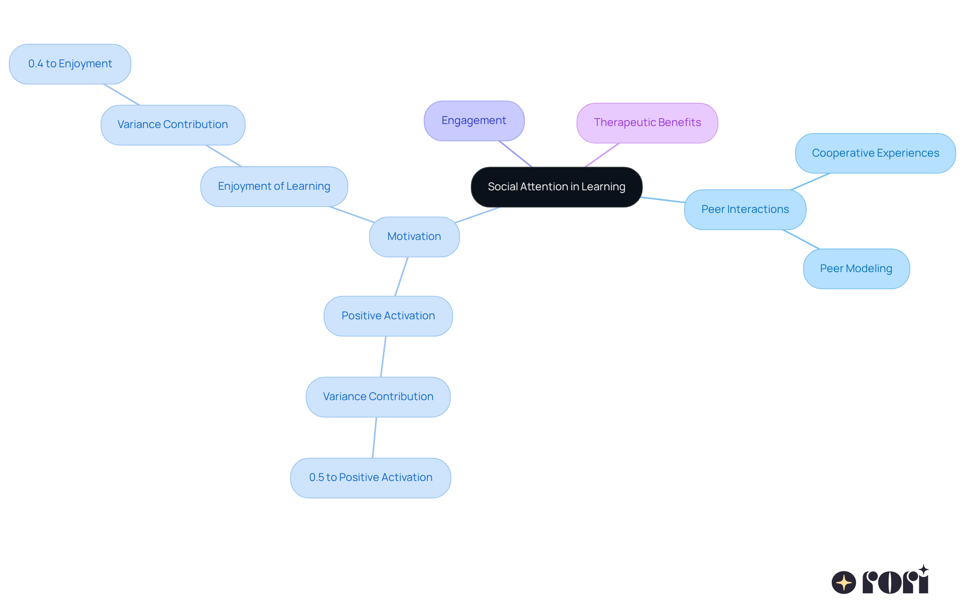The central idea is about social attention in learning. Each branch explores how peer interactions impact motivation, showing the relationships that make learning more effective and enjoyable.