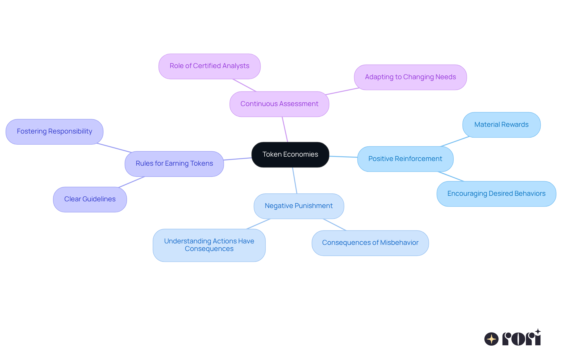 The center represents the overall concept of token economies, while the branches show how positive and negative actions are connected to earning or losing tokens, rules, and the importance of ongoing assessment. Follow the branches to see how each part contributes to the whole system.