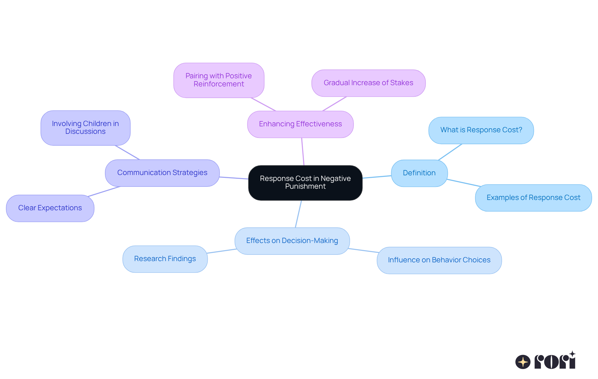 The central idea is response cost, with branches that explain its definition, impact on decisions, communication tips for parents, and ways to make it more effective.